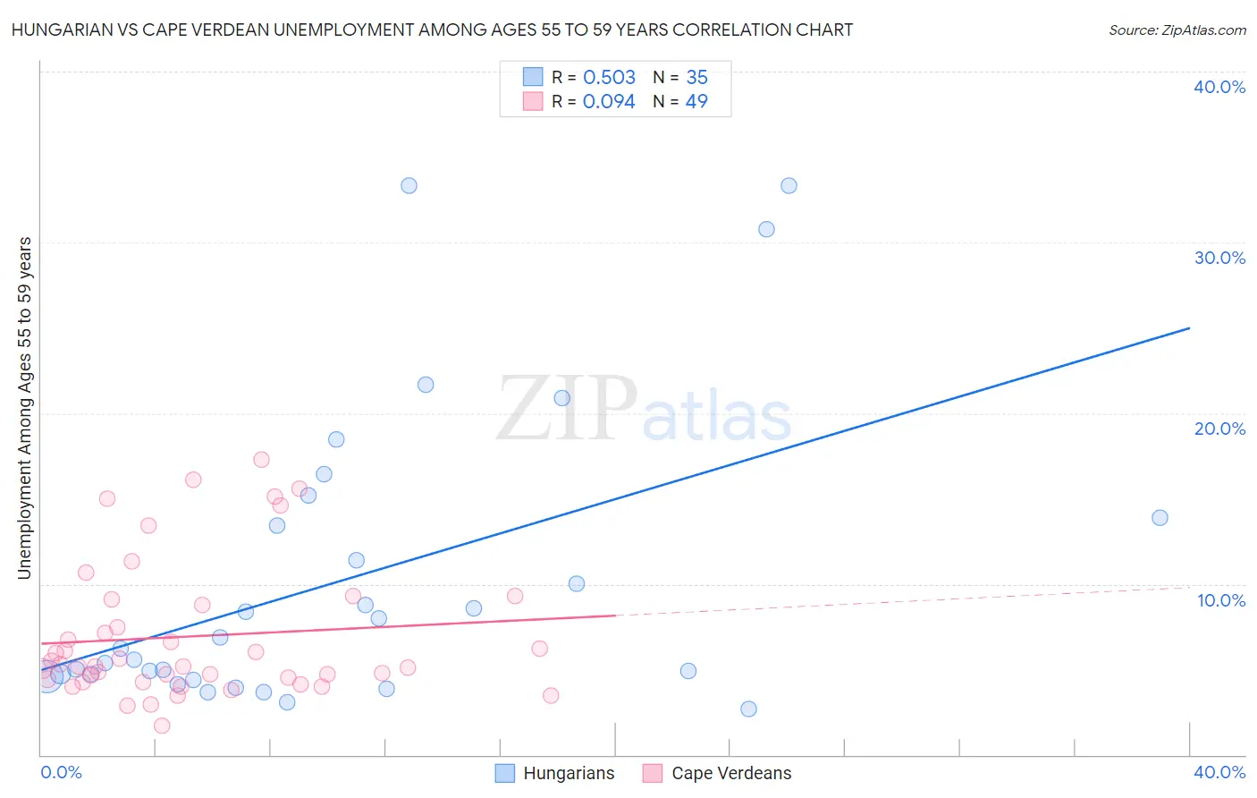 Hungarian vs Cape Verdean Unemployment Among Ages 55 to 59 years
