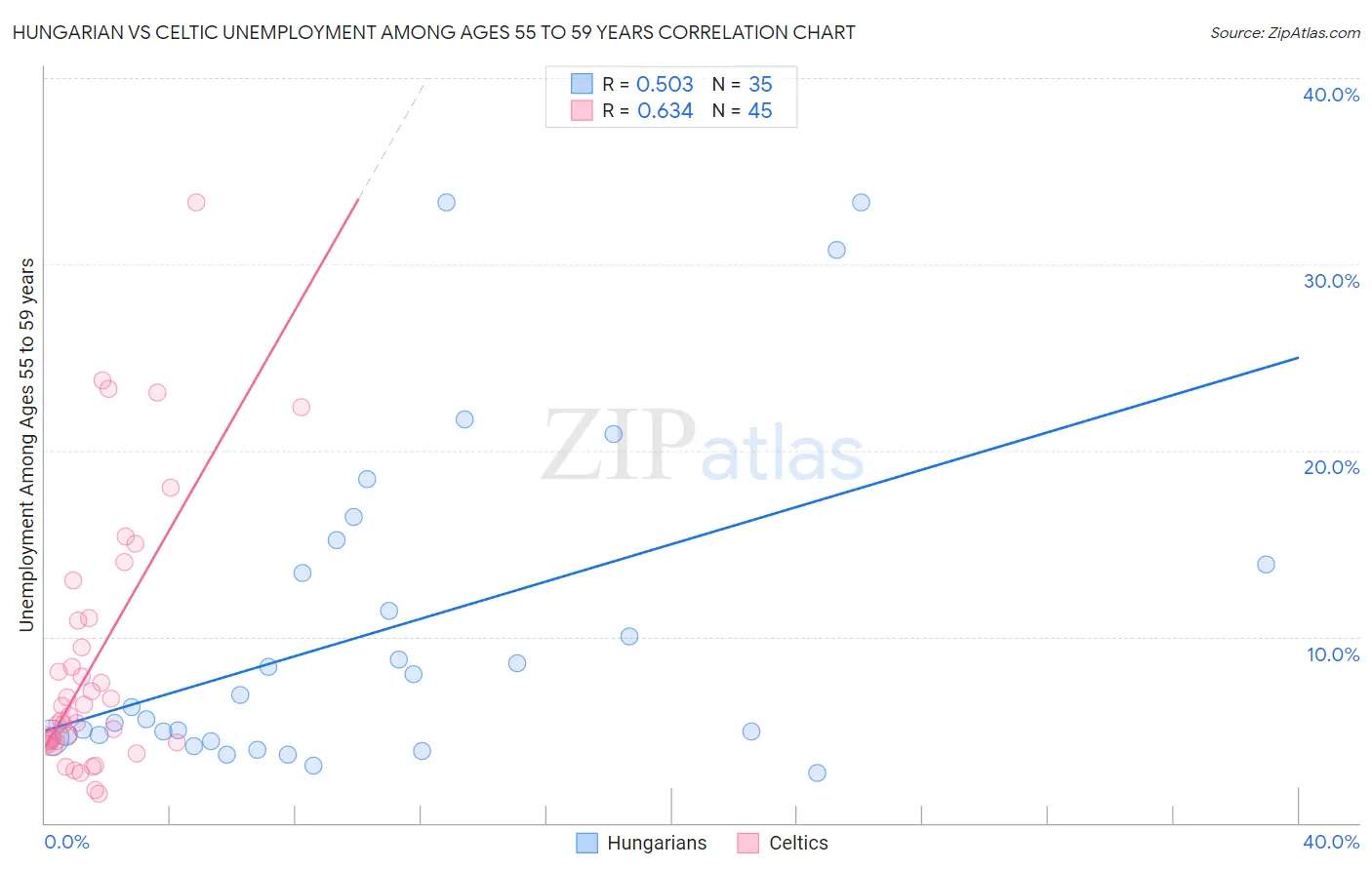 Hungarian vs Celtic Unemployment Among Ages 55 to 59 years
