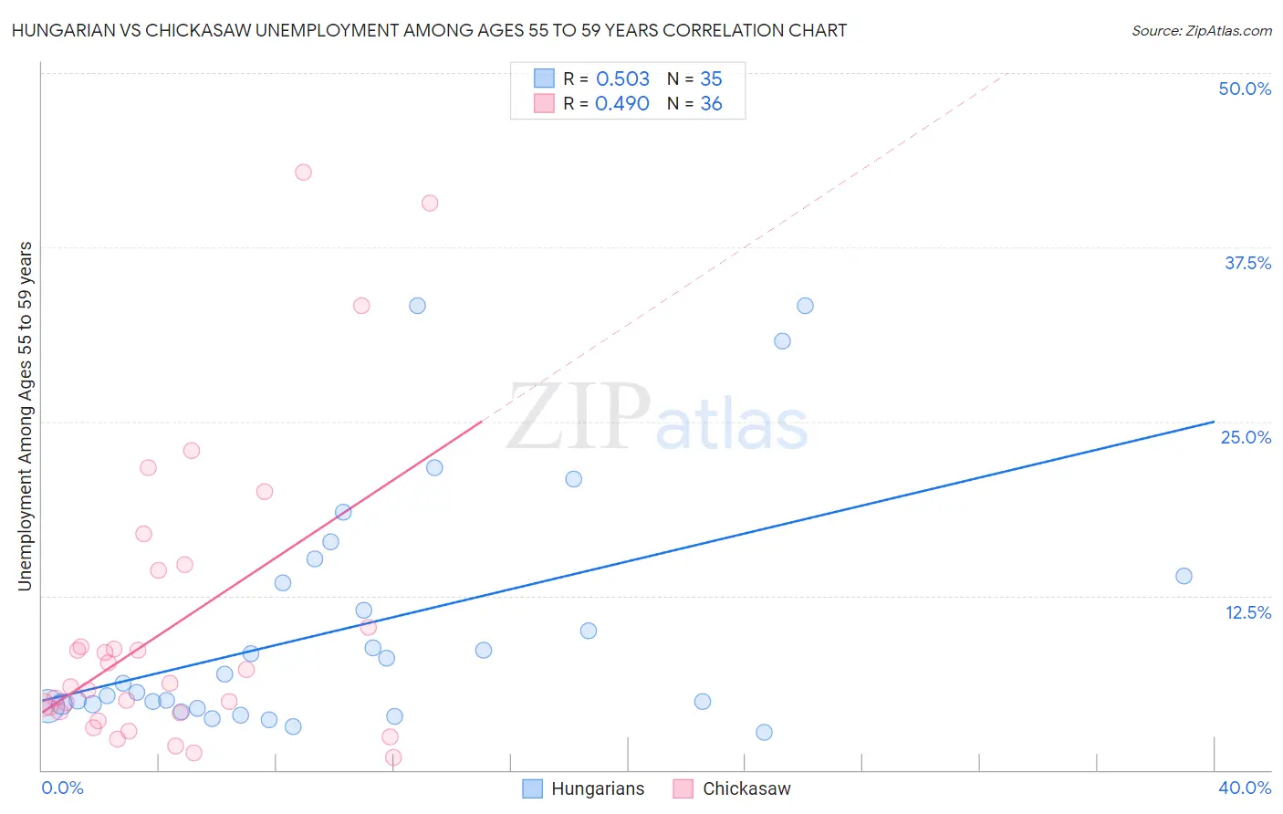 Hungarian vs Chickasaw Unemployment Among Ages 55 to 59 years