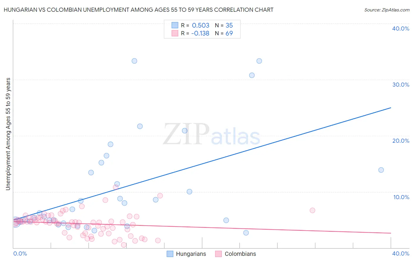 Hungarian vs Colombian Unemployment Among Ages 55 to 59 years