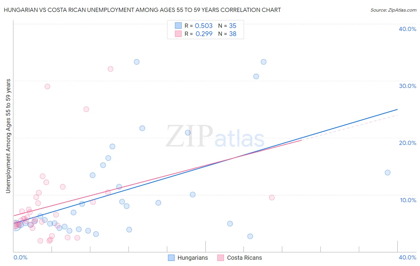 Hungarian vs Costa Rican Unemployment Among Ages 55 to 59 years