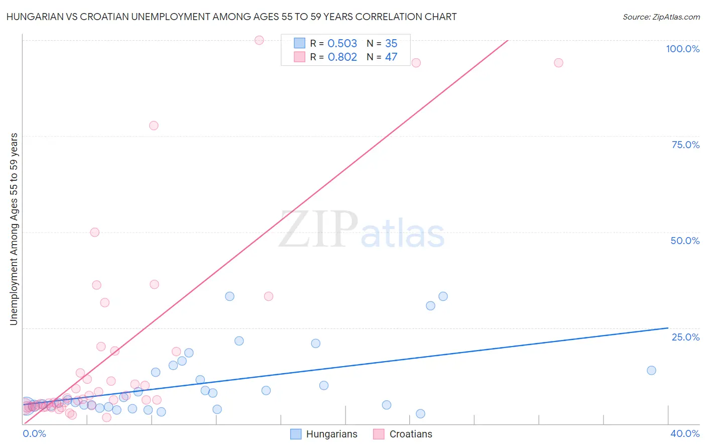 Hungarian vs Croatian Unemployment Among Ages 55 to 59 years