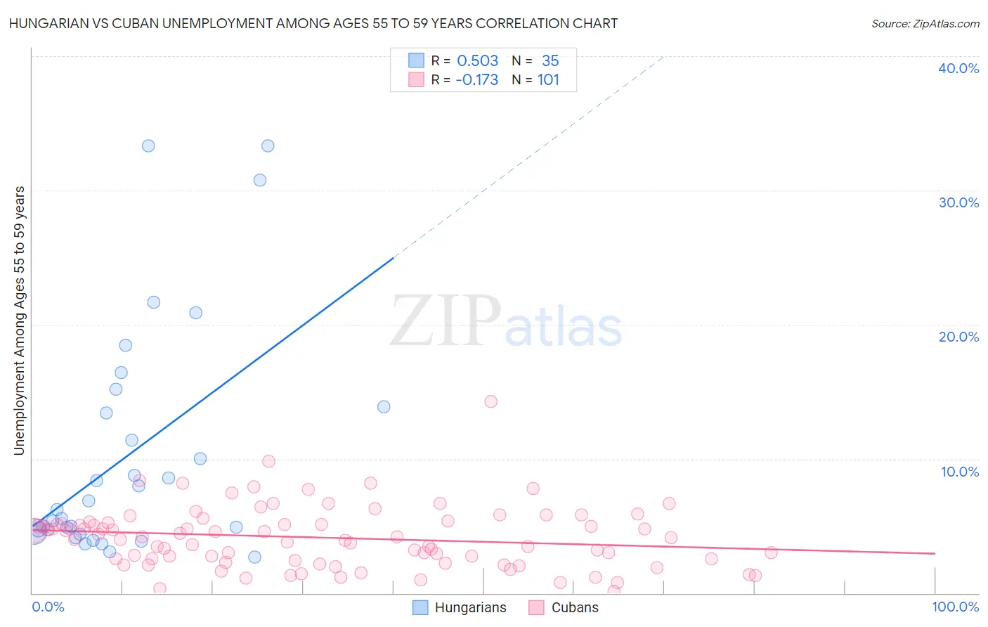 Hungarian vs Cuban Unemployment Among Ages 55 to 59 years