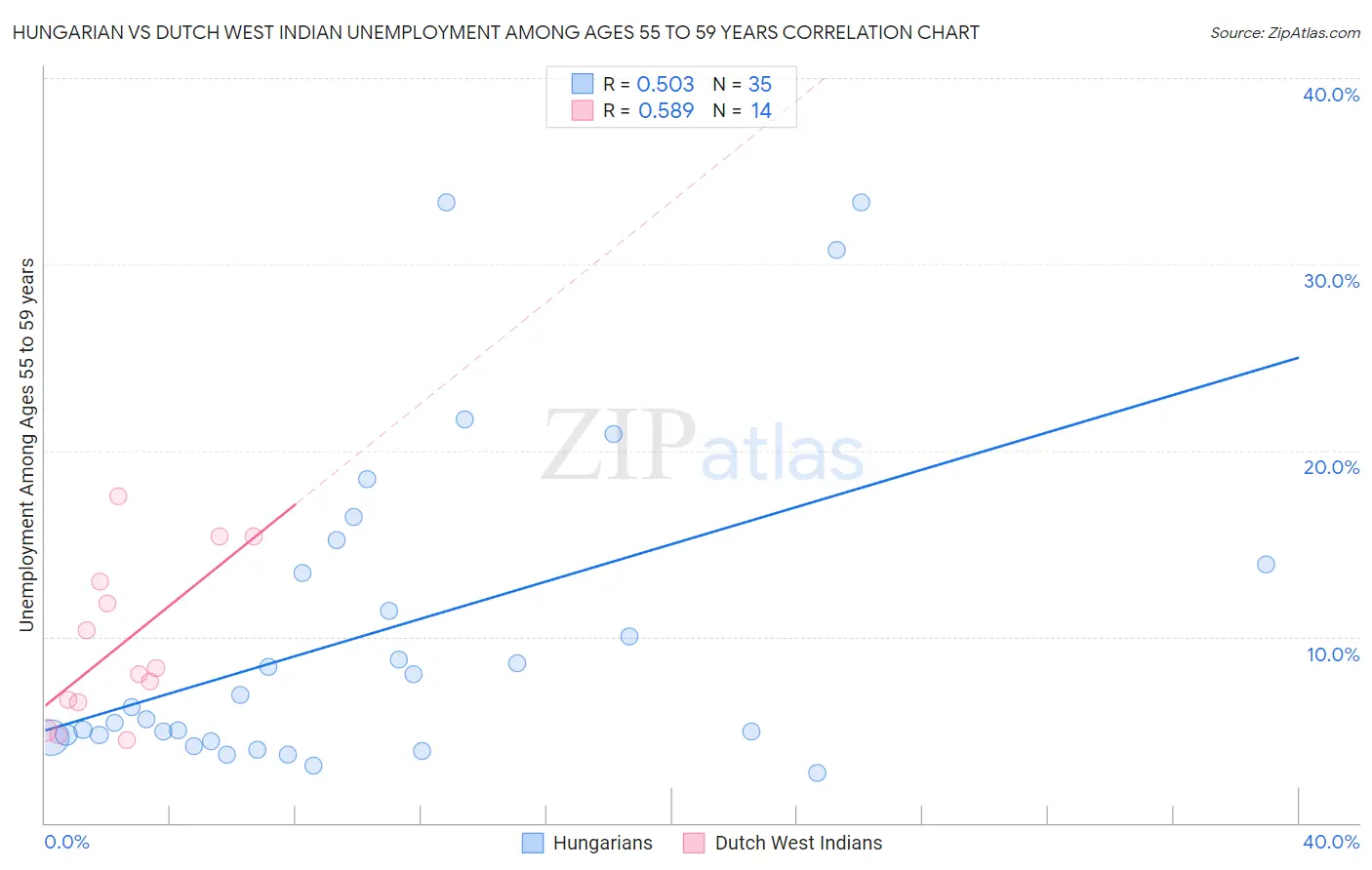 Hungarian vs Dutch West Indian Unemployment Among Ages 55 to 59 years