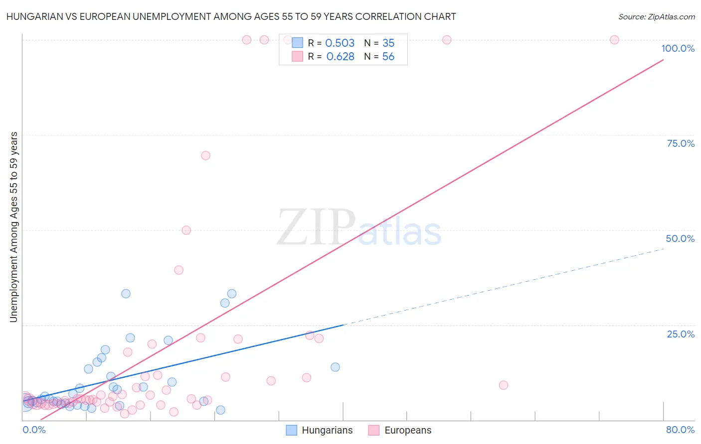 Hungarian vs European Unemployment Among Ages 55 to 59 years