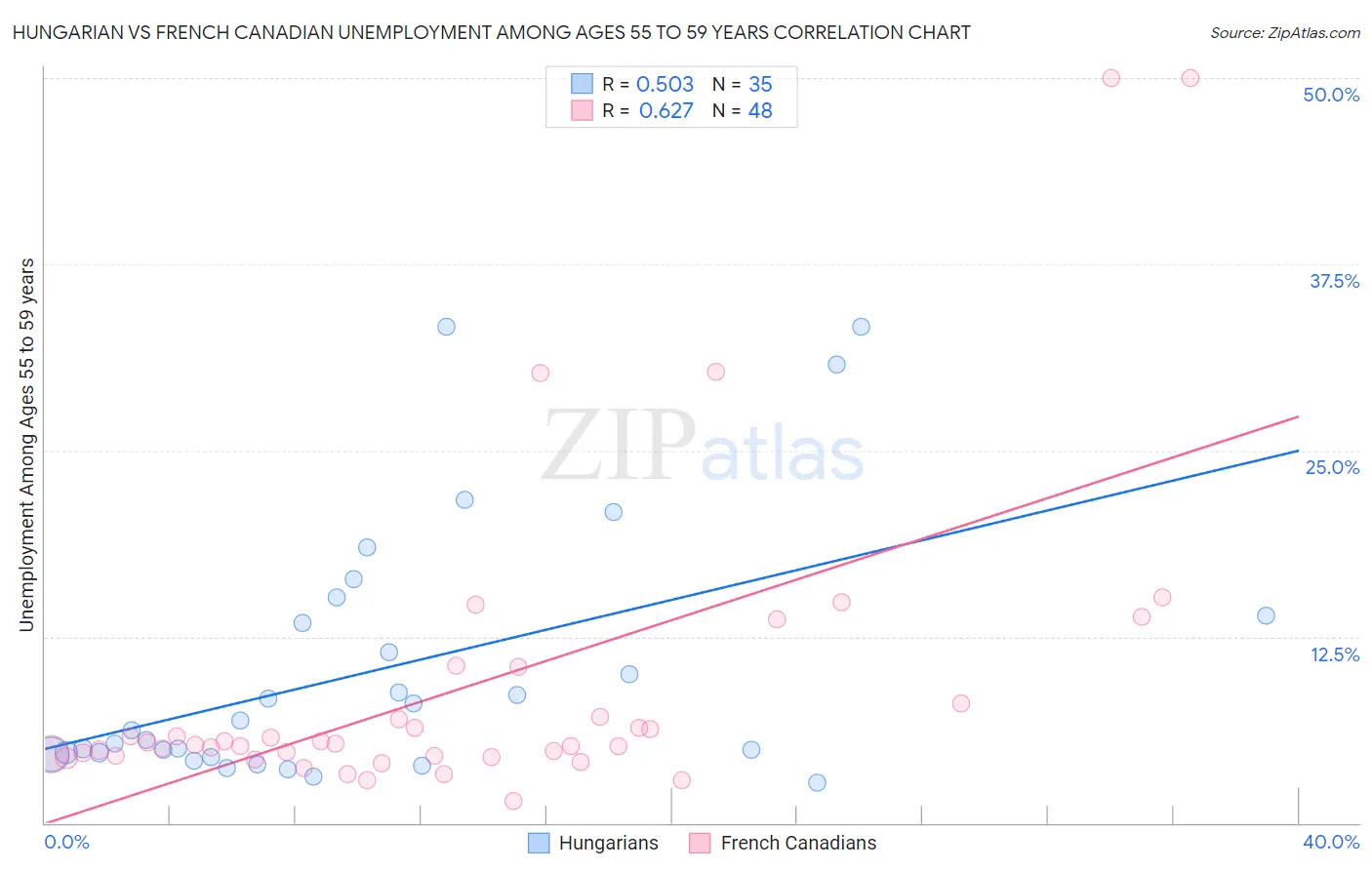 Hungarian vs French Canadian Unemployment Among Ages 55 to 59 years
