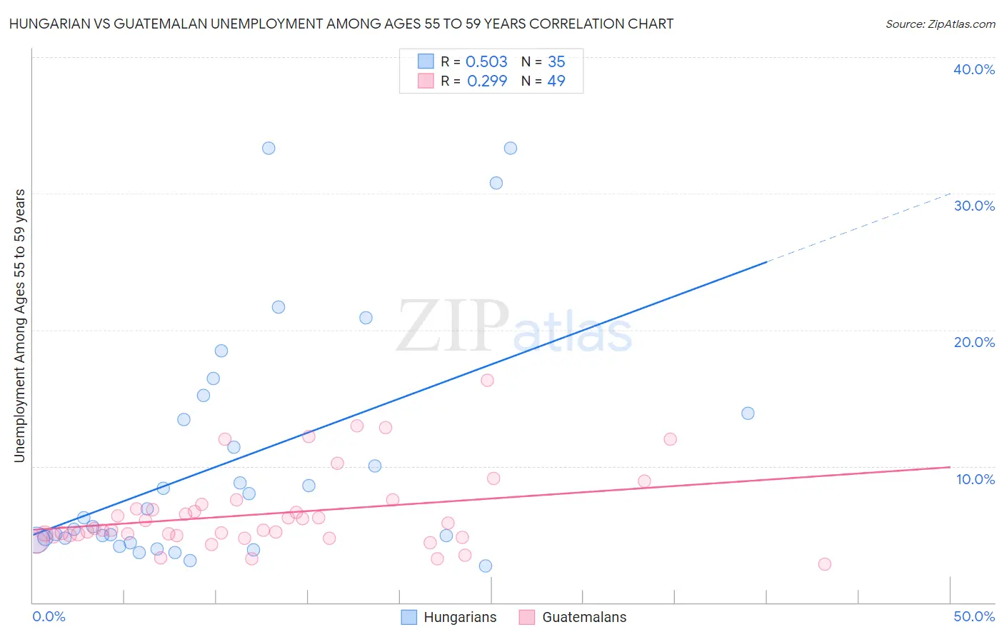 Hungarian vs Guatemalan Unemployment Among Ages 55 to 59 years