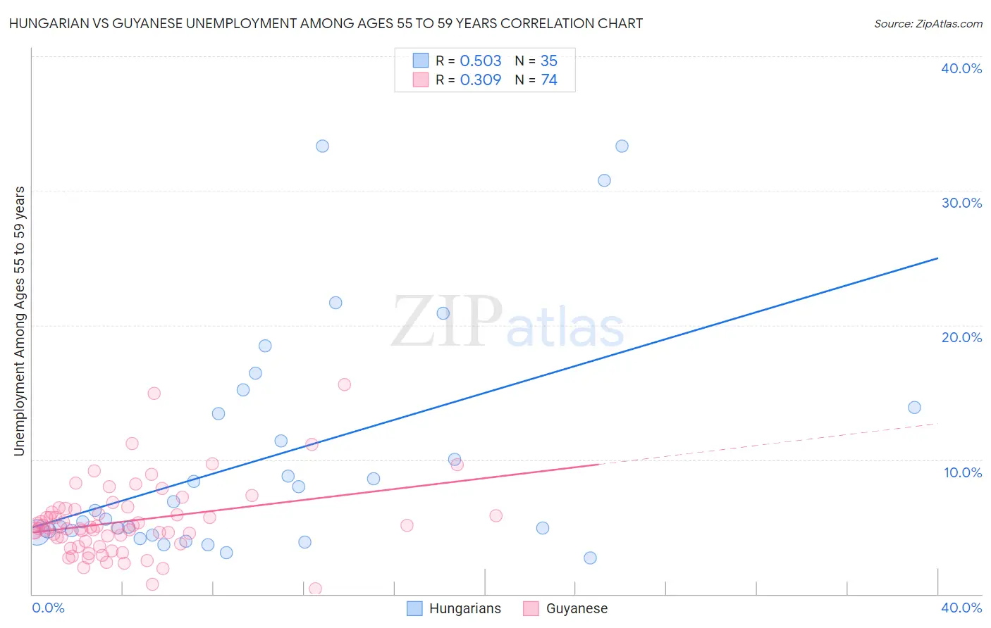 Hungarian vs Guyanese Unemployment Among Ages 55 to 59 years