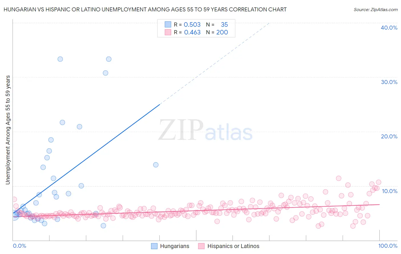 Hungarian vs Hispanic or Latino Unemployment Among Ages 55 to 59 years