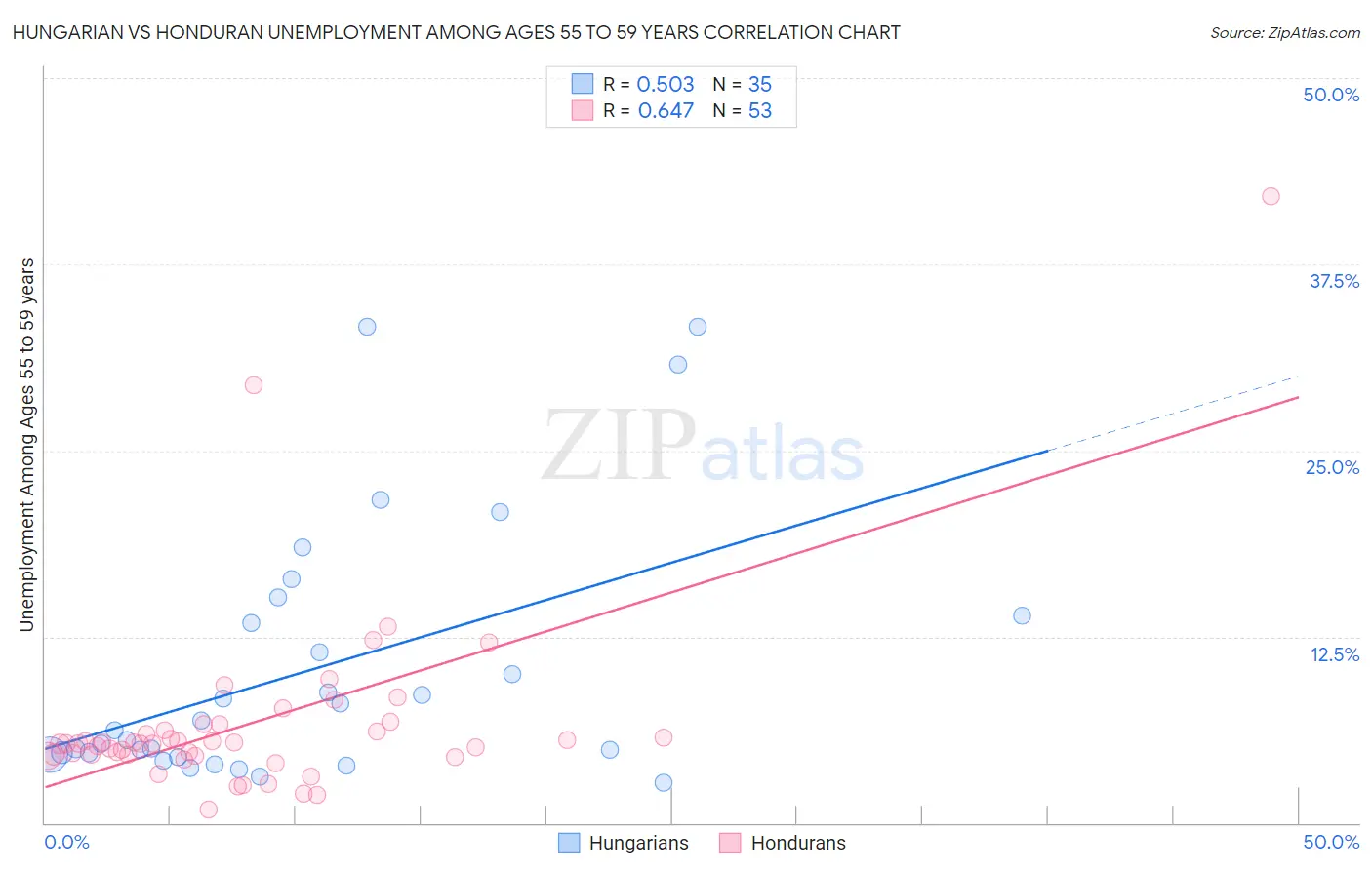Hungarian vs Honduran Unemployment Among Ages 55 to 59 years
