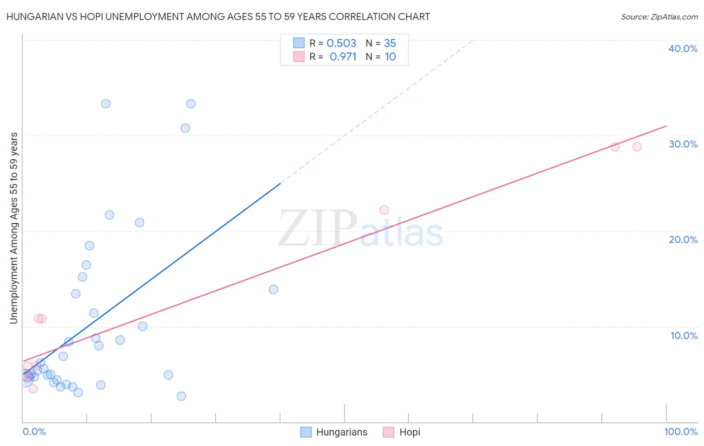 Hungarian vs Hopi Unemployment Among Ages 55 to 59 years