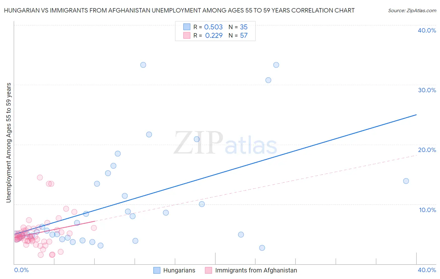Hungarian vs Immigrants from Afghanistan Unemployment Among Ages 55 to 59 years