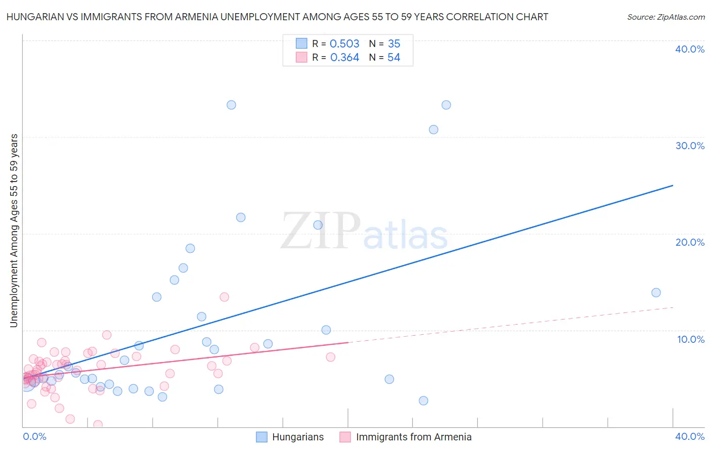 Hungarian vs Immigrants from Armenia Unemployment Among Ages 55 to 59 years