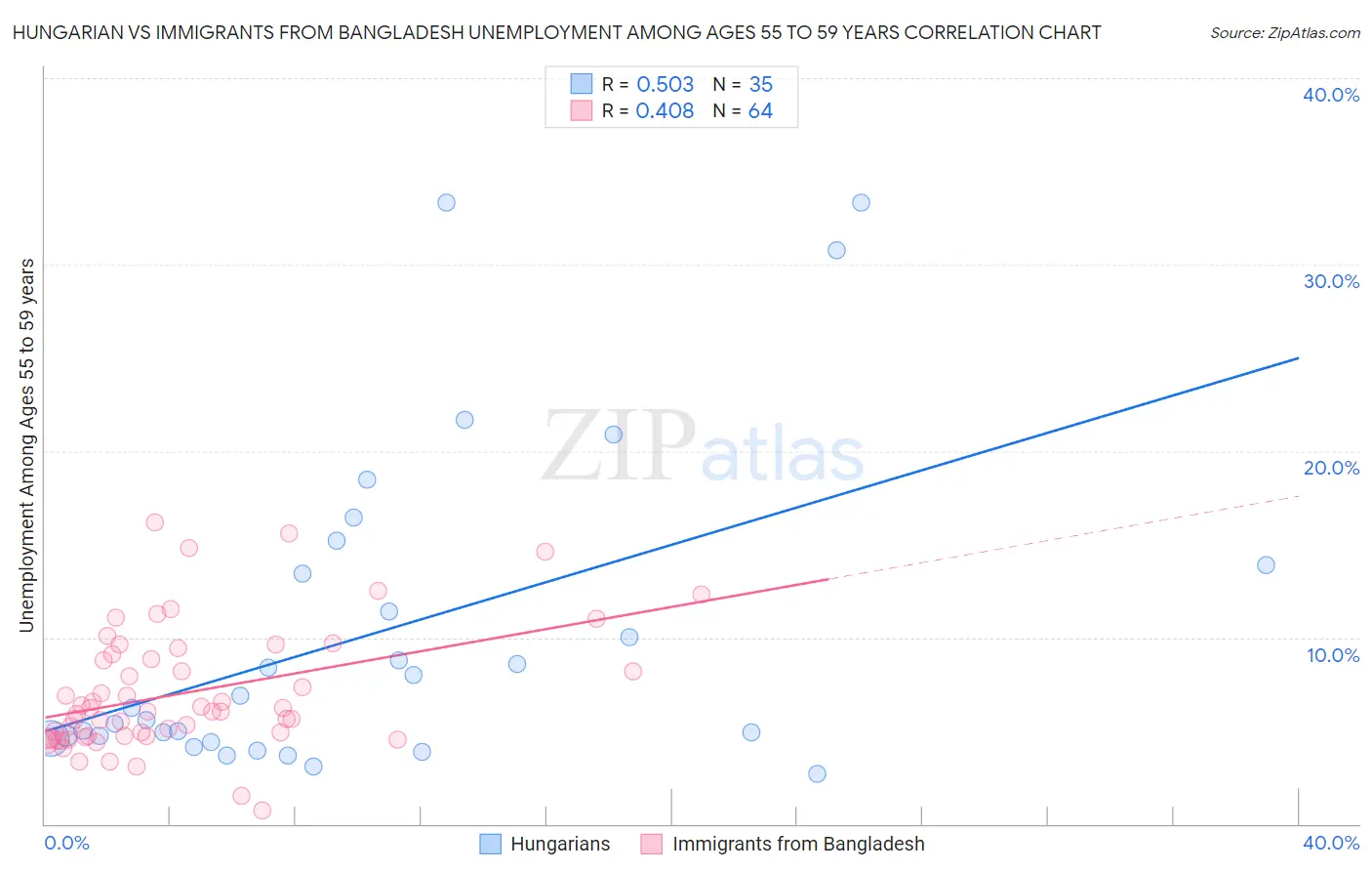 Hungarian vs Immigrants from Bangladesh Unemployment Among Ages 55 to 59 years