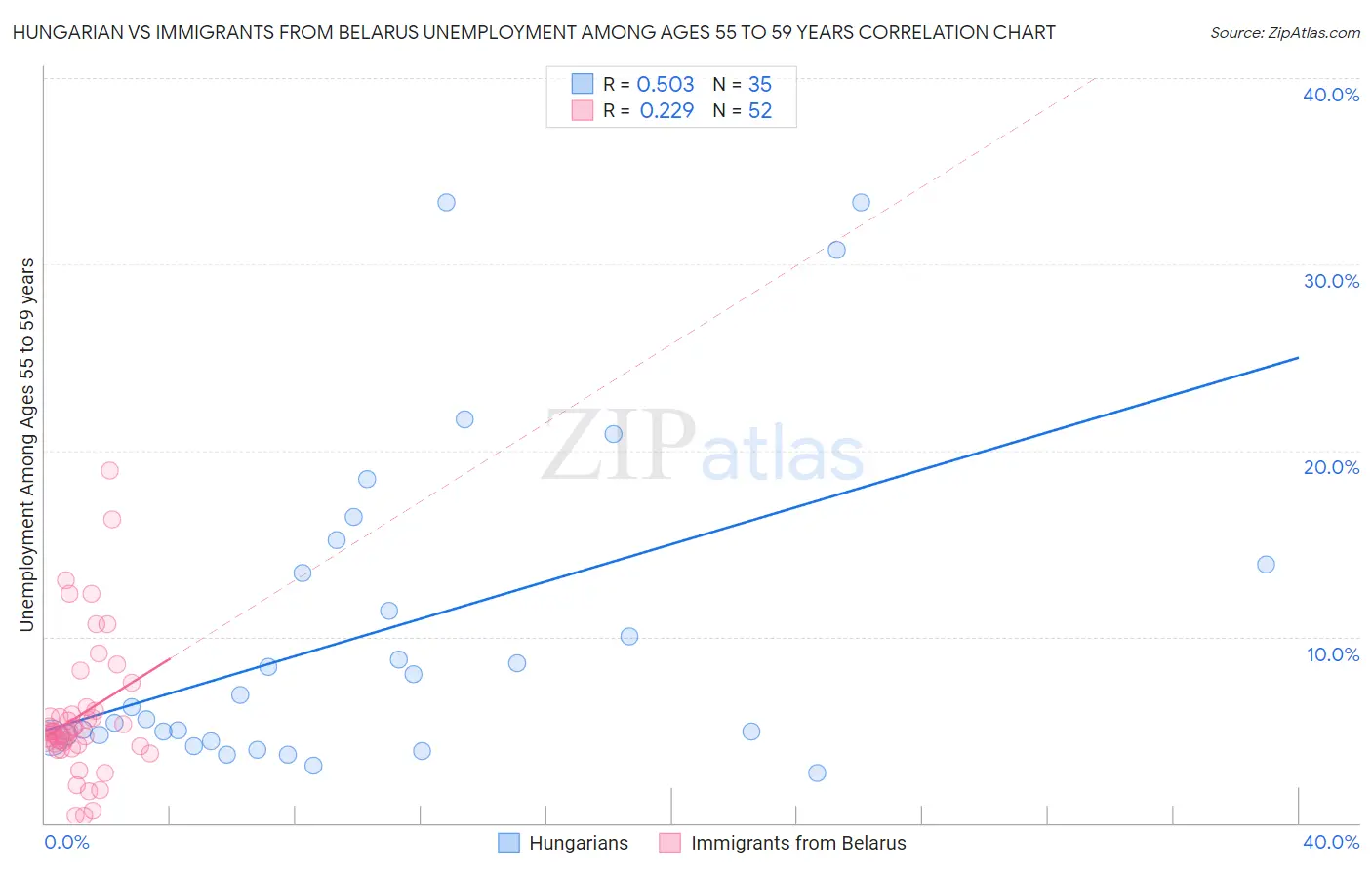 Hungarian vs Immigrants from Belarus Unemployment Among Ages 55 to 59 years