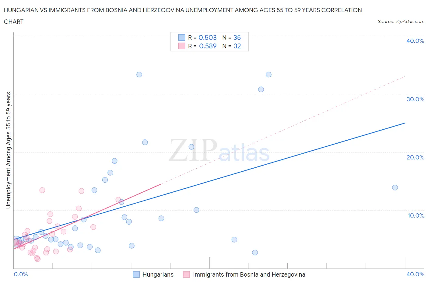 Hungarian vs Immigrants from Bosnia and Herzegovina Unemployment Among Ages 55 to 59 years