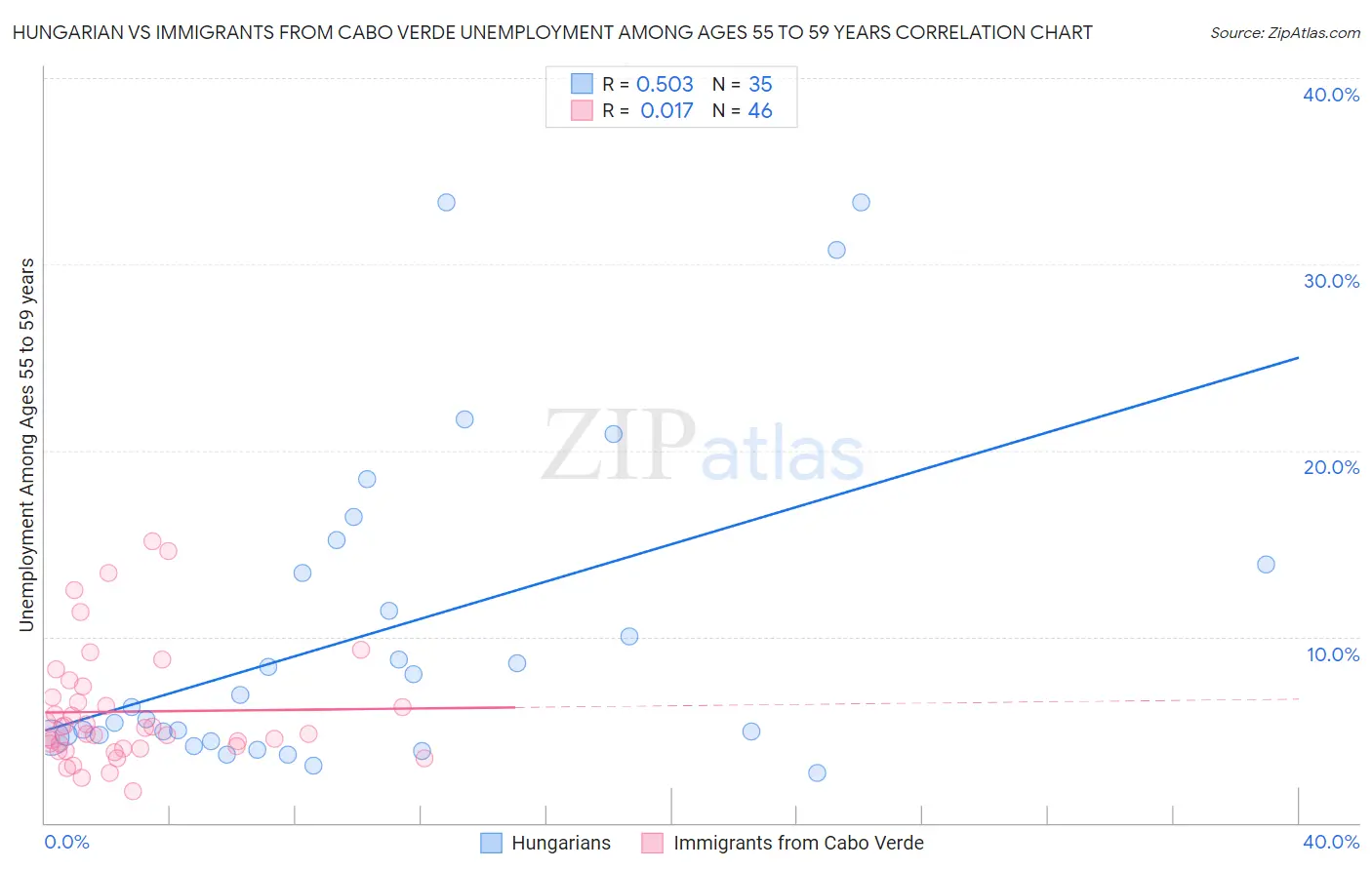 Hungarian vs Immigrants from Cabo Verde Unemployment Among Ages 55 to 59 years