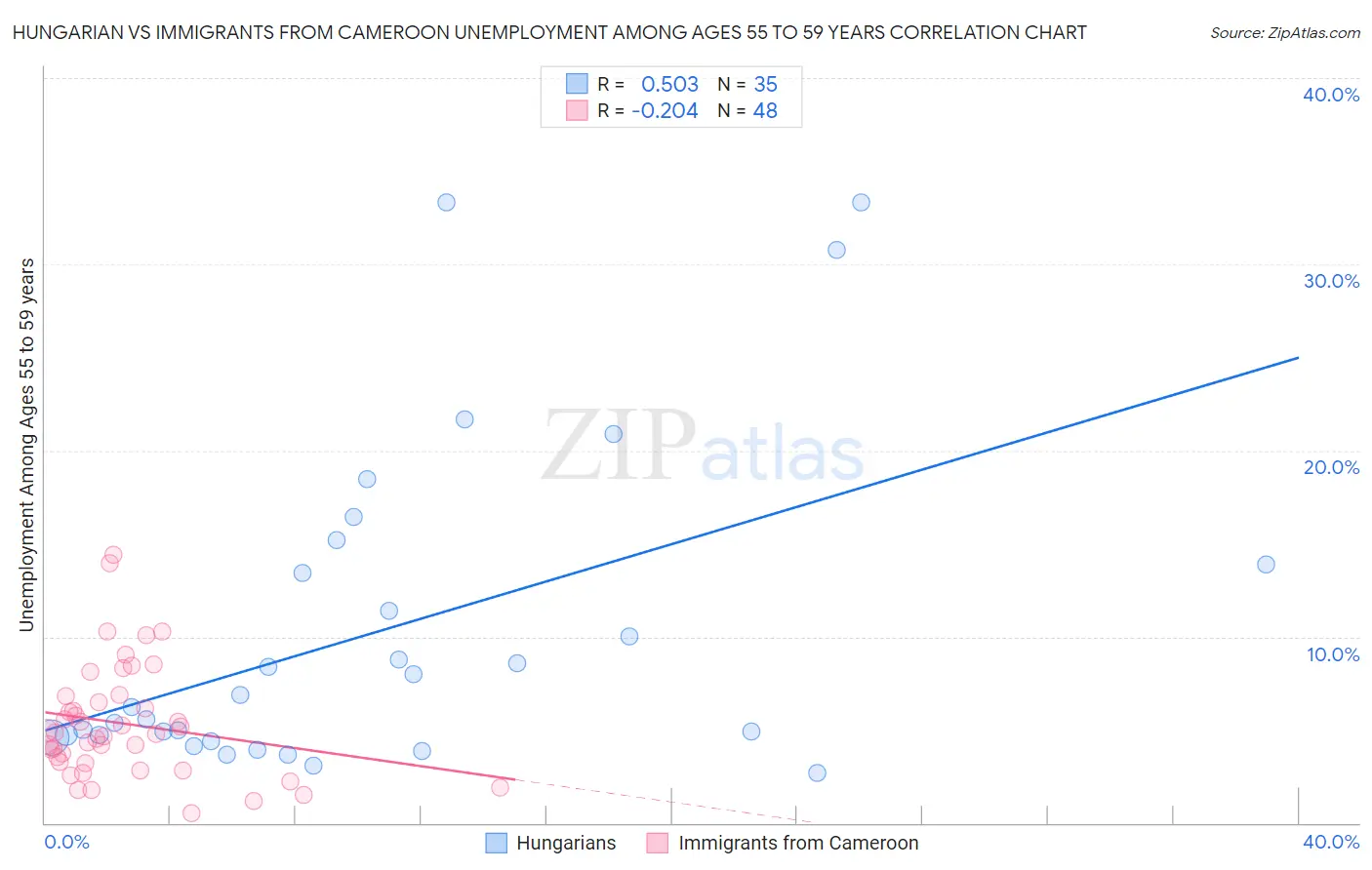 Hungarian vs Immigrants from Cameroon Unemployment Among Ages 55 to 59 years