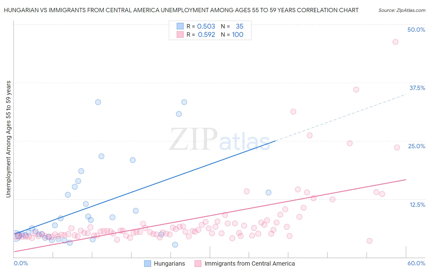 Hungarian vs Immigrants from Central America Unemployment Among Ages 55 to 59 years