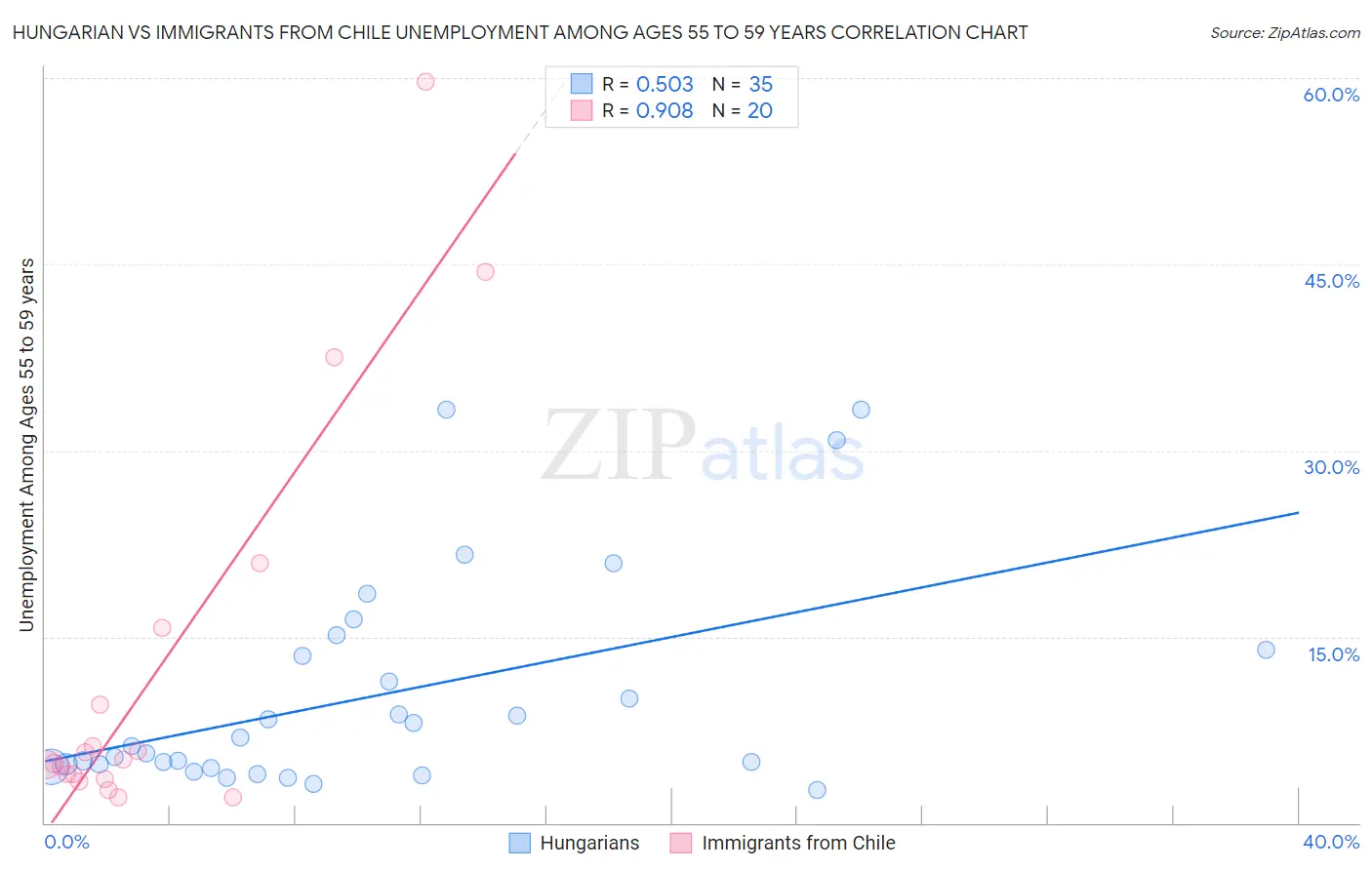 Hungarian vs Immigrants from Chile Unemployment Among Ages 55 to 59 years