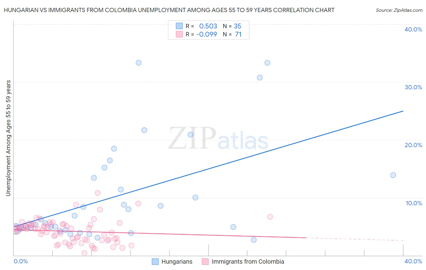 Hungarian vs Immigrants from Colombia Unemployment Among Ages 55 to 59 years