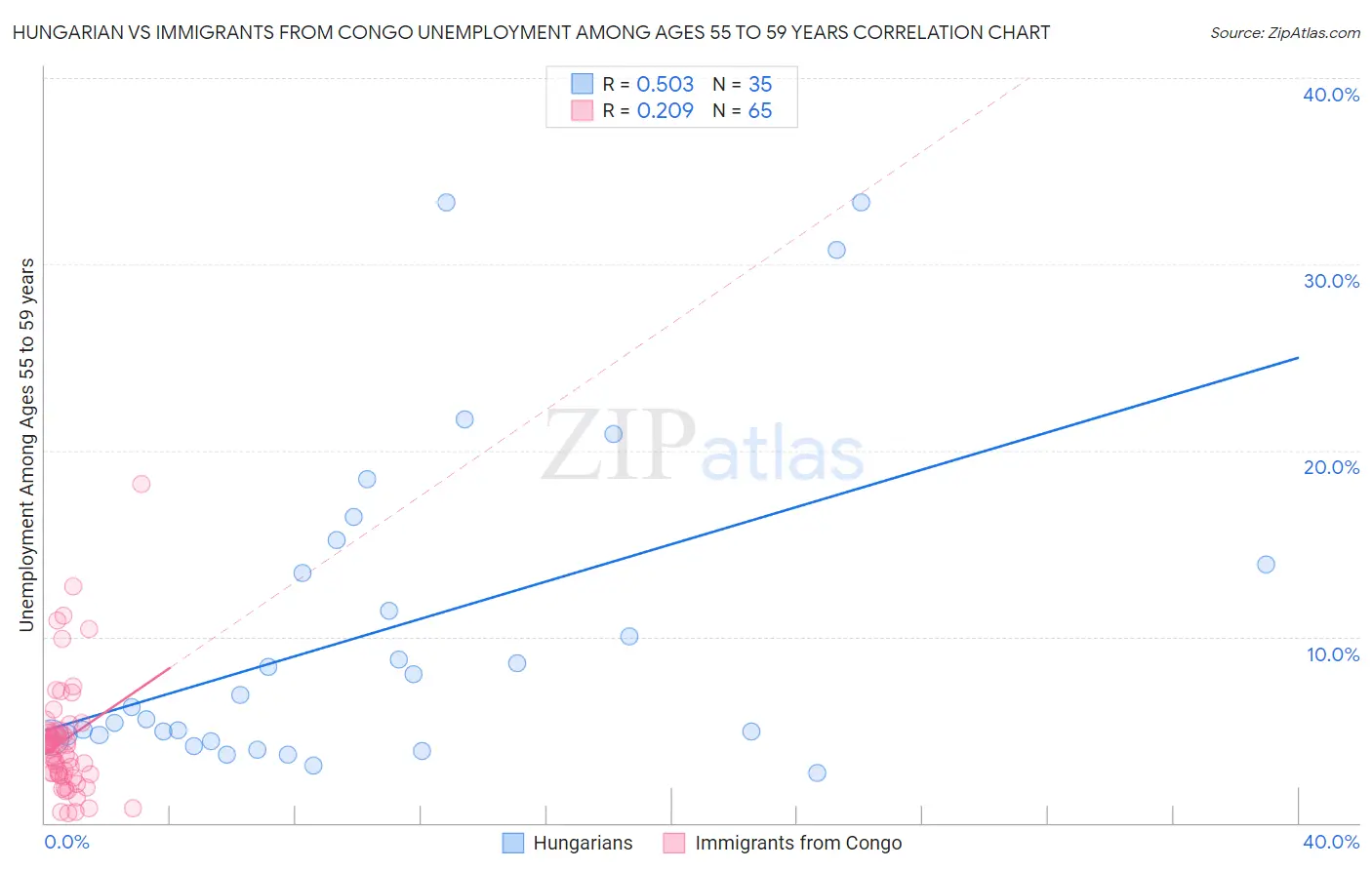 Hungarian vs Immigrants from Congo Unemployment Among Ages 55 to 59 years