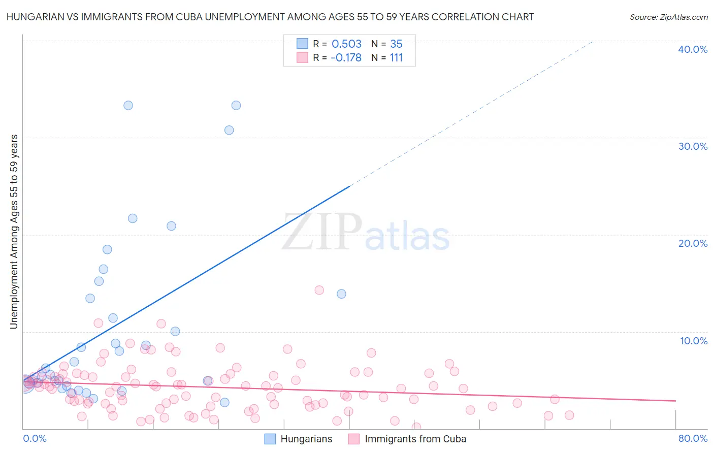 Hungarian vs Immigrants from Cuba Unemployment Among Ages 55 to 59 years