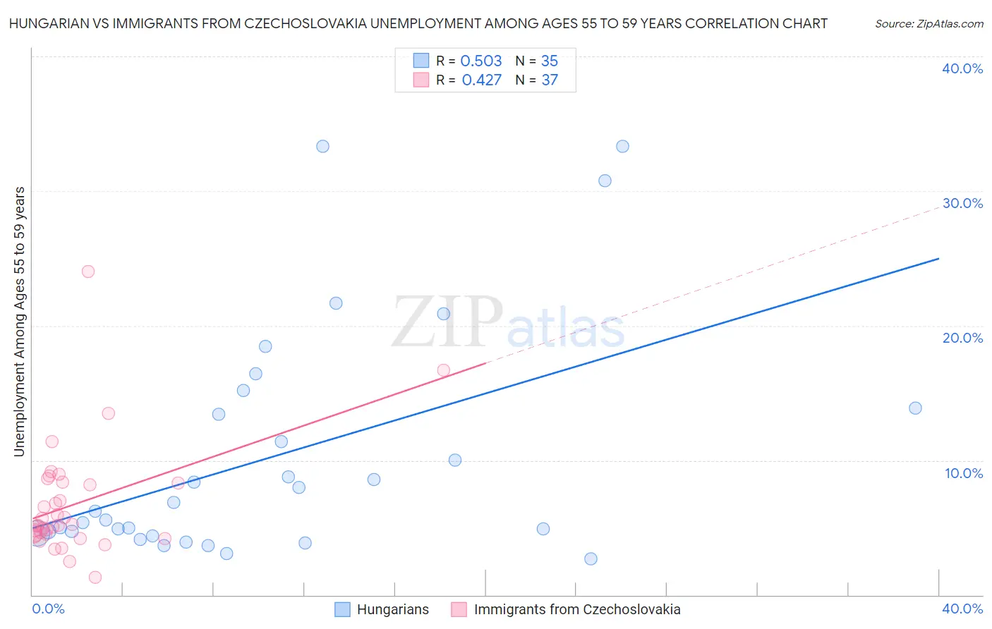Hungarian vs Immigrants from Czechoslovakia Unemployment Among Ages 55 to 59 years