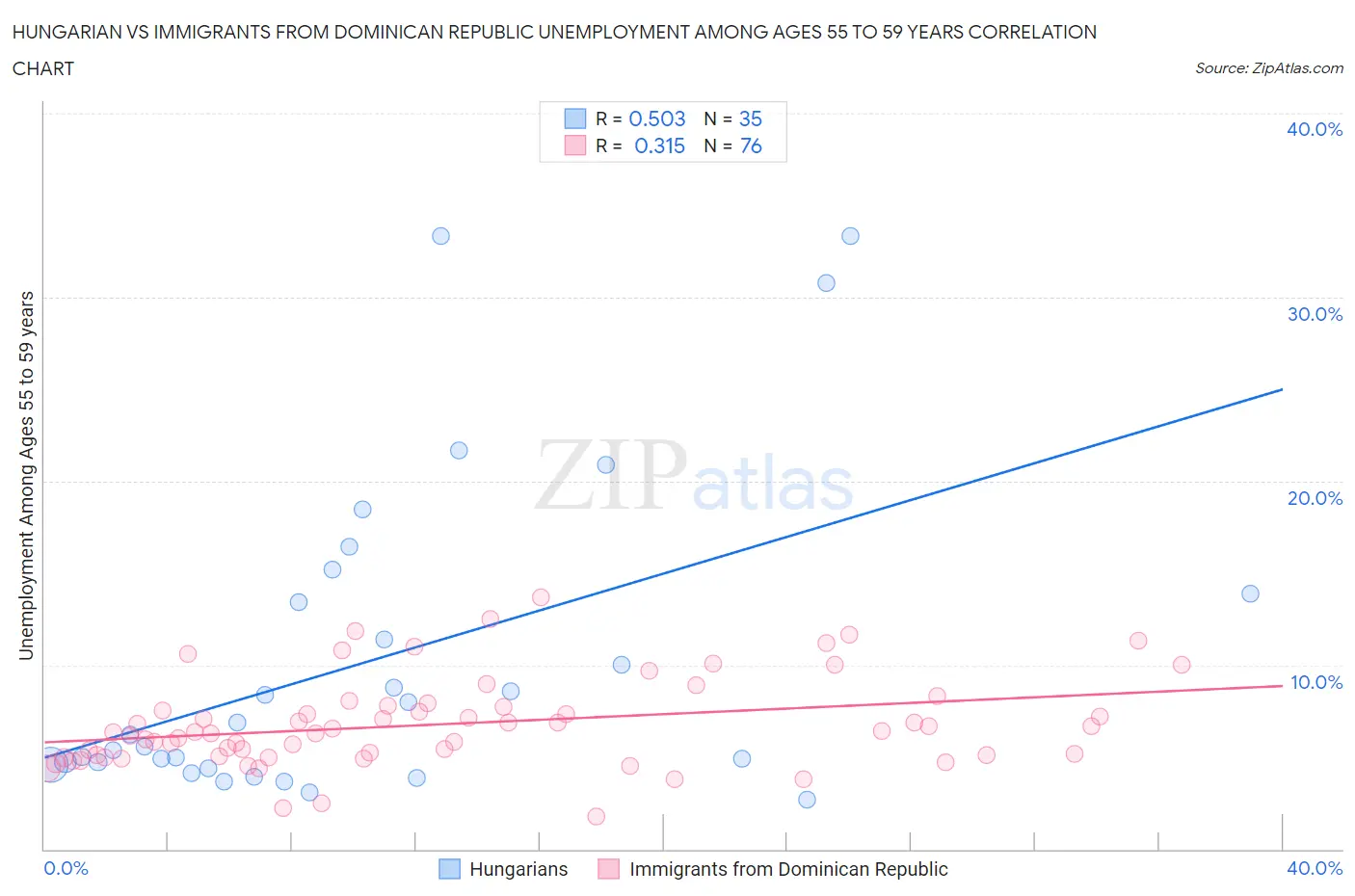 Hungarian vs Immigrants from Dominican Republic Unemployment Among Ages 55 to 59 years