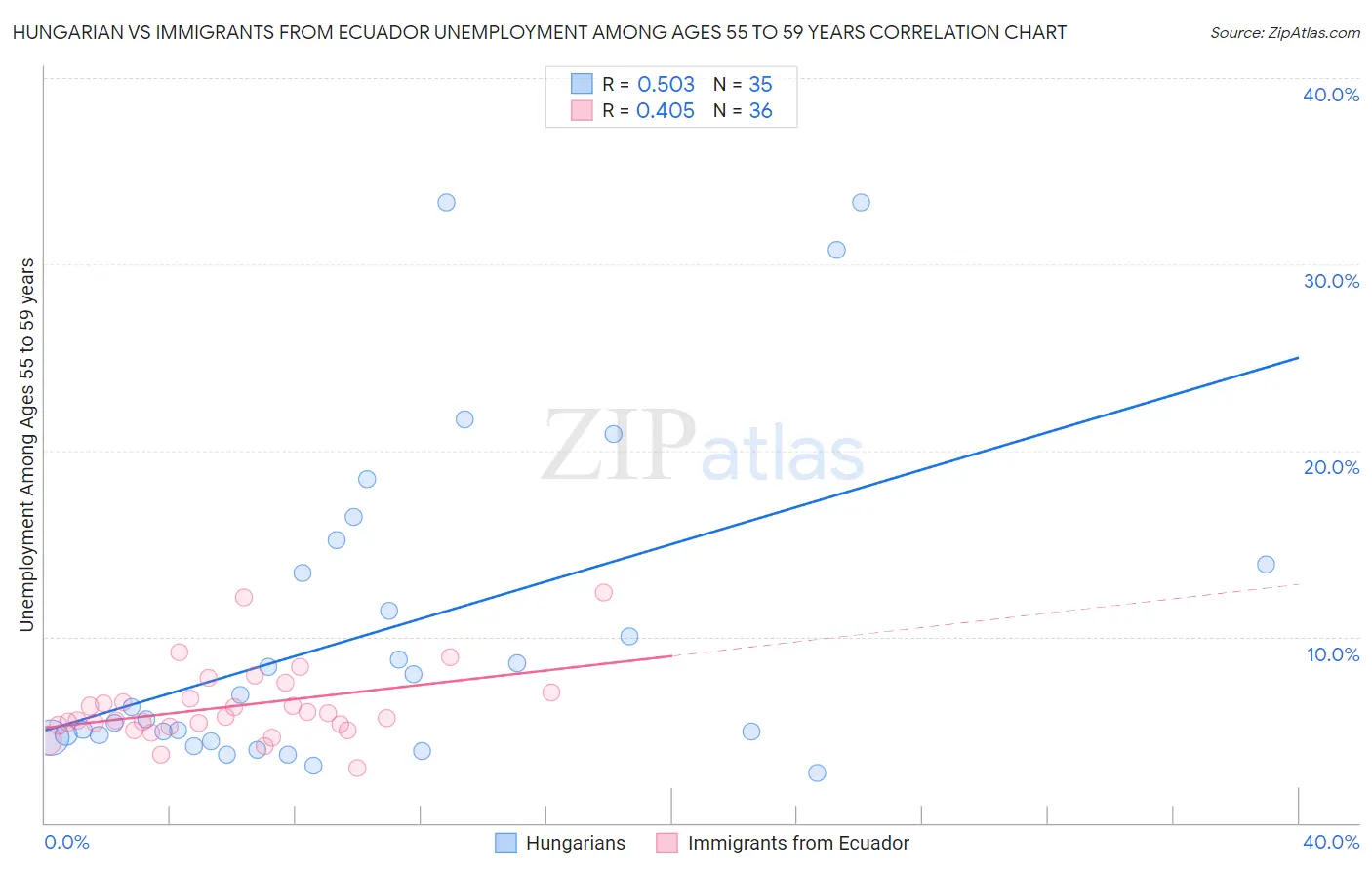 Hungarian vs Immigrants from Ecuador Unemployment Among Ages 55 to 59 years
