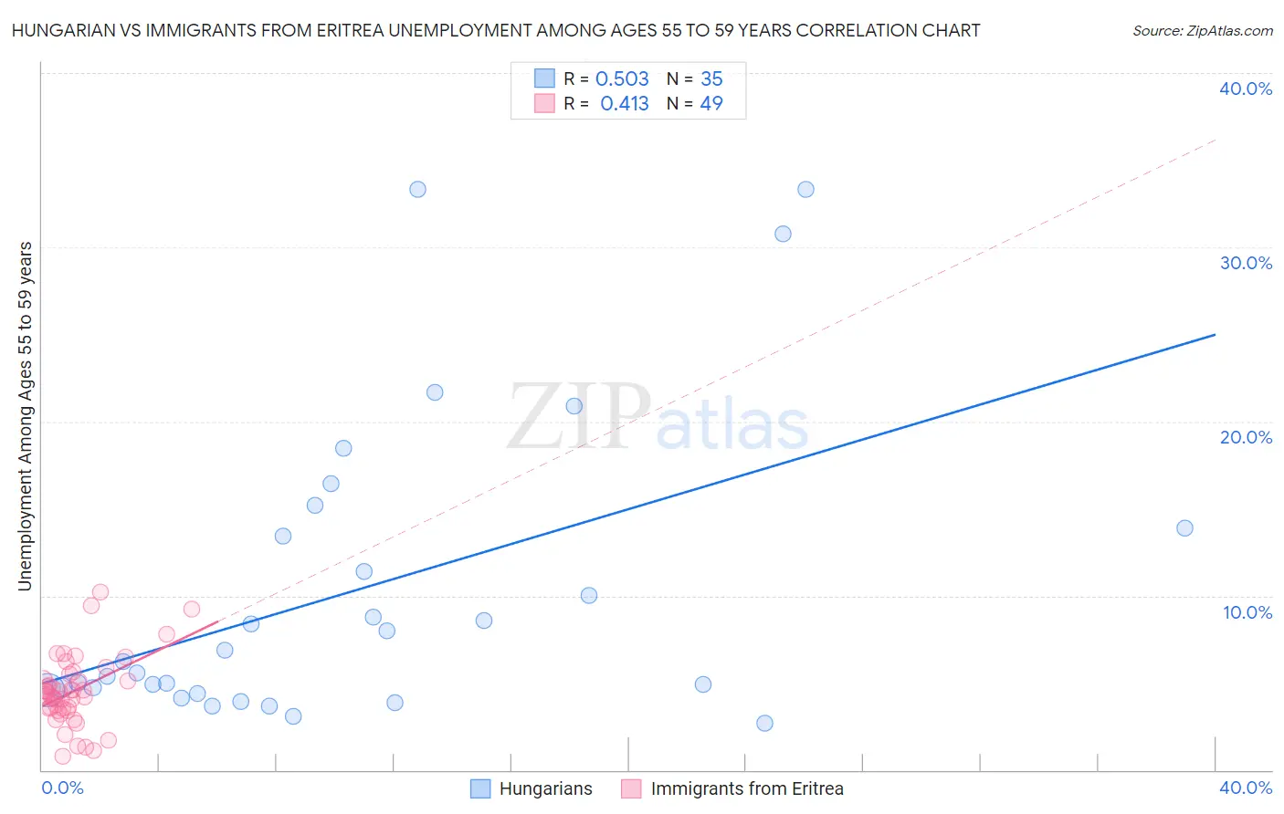 Hungarian vs Immigrants from Eritrea Unemployment Among Ages 55 to 59 years