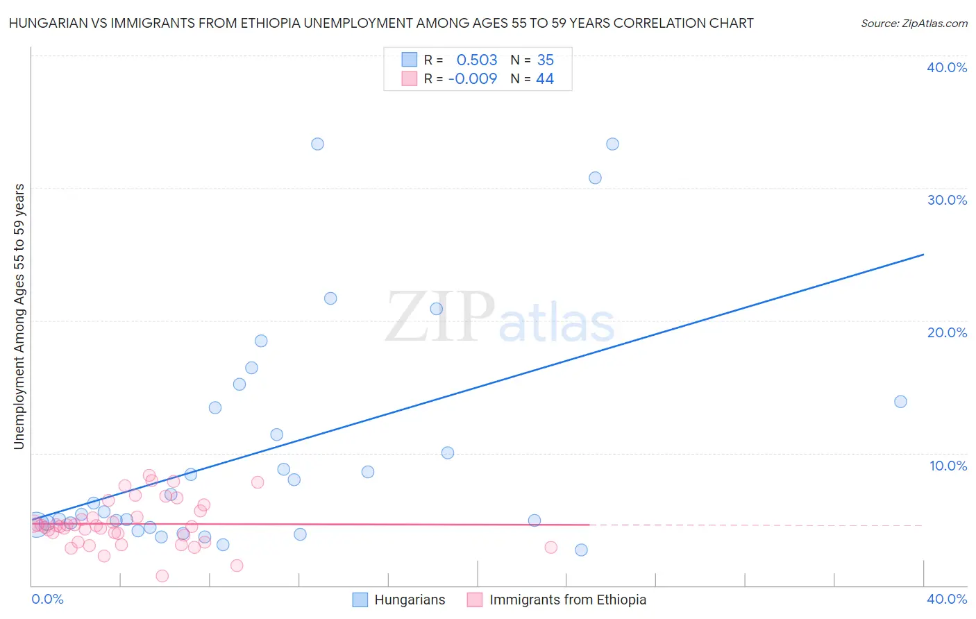Hungarian vs Immigrants from Ethiopia Unemployment Among Ages 55 to 59 years