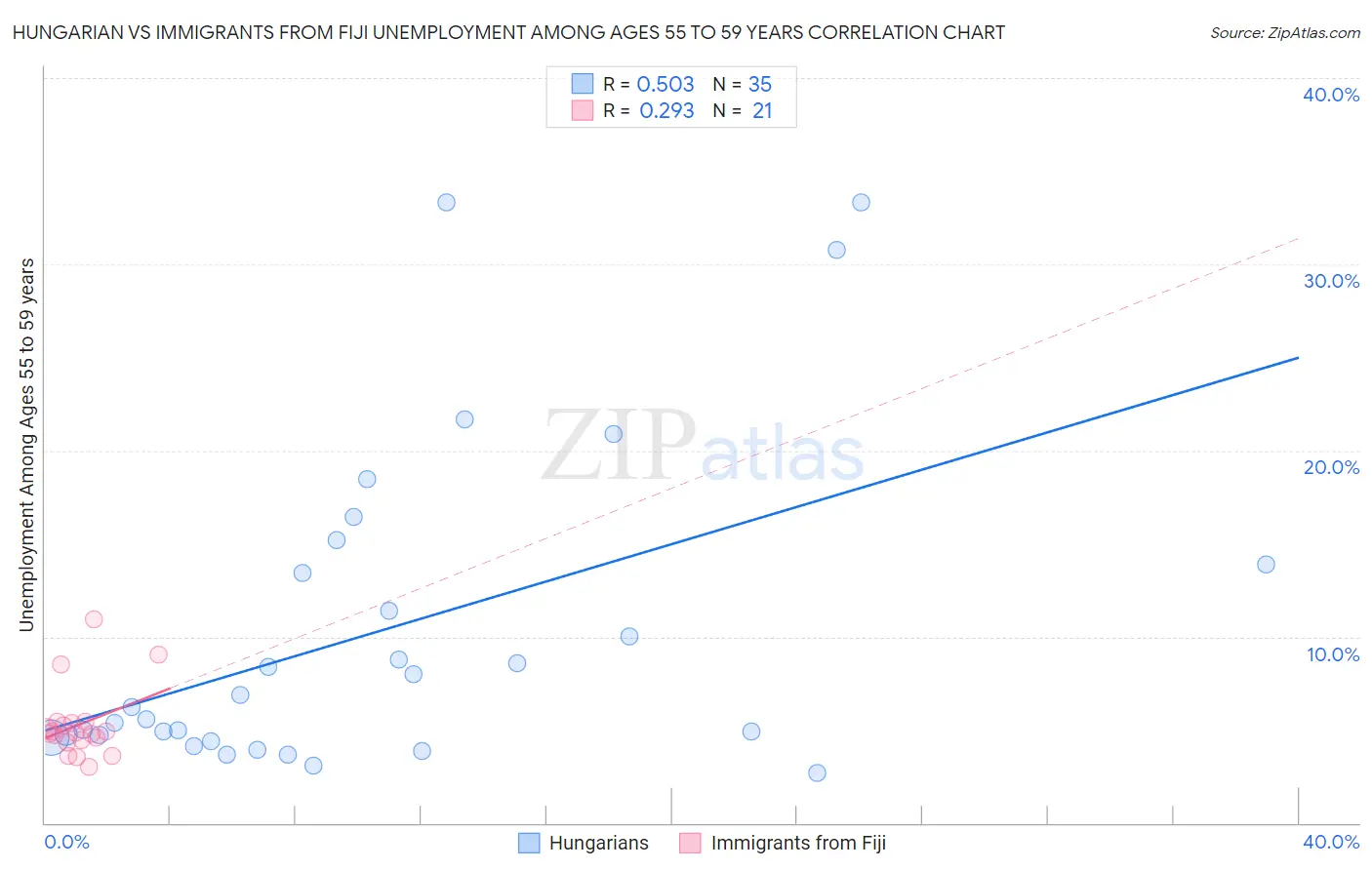 Hungarian vs Immigrants from Fiji Unemployment Among Ages 55 to 59 years