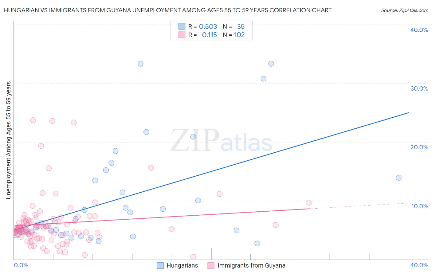Hungarian vs Immigrants from Guyana Unemployment Among Ages 55 to 59 years