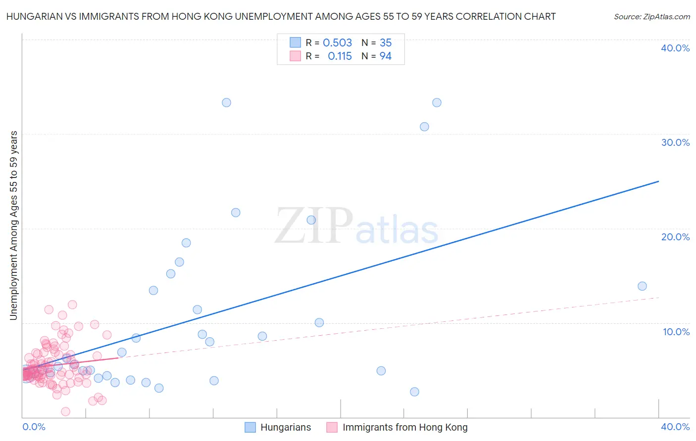 Hungarian vs Immigrants from Hong Kong Unemployment Among Ages 55 to 59 years