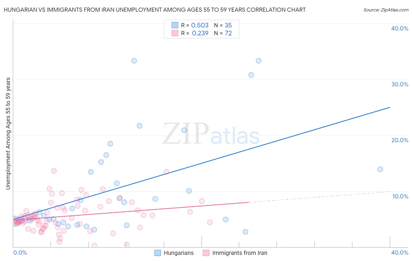 Hungarian vs Immigrants from Iran Unemployment Among Ages 55 to 59 years