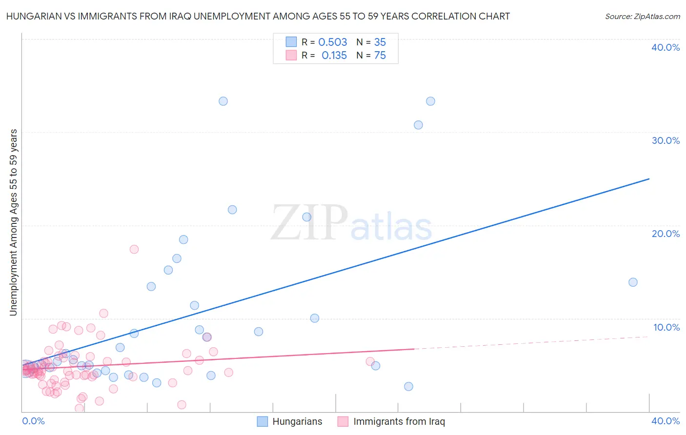 Hungarian vs Immigrants from Iraq Unemployment Among Ages 55 to 59 years