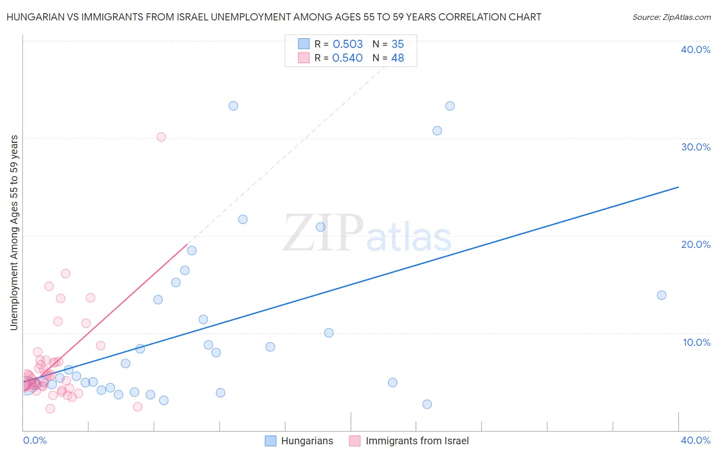 Hungarian vs Immigrants from Israel Unemployment Among Ages 55 to 59 years