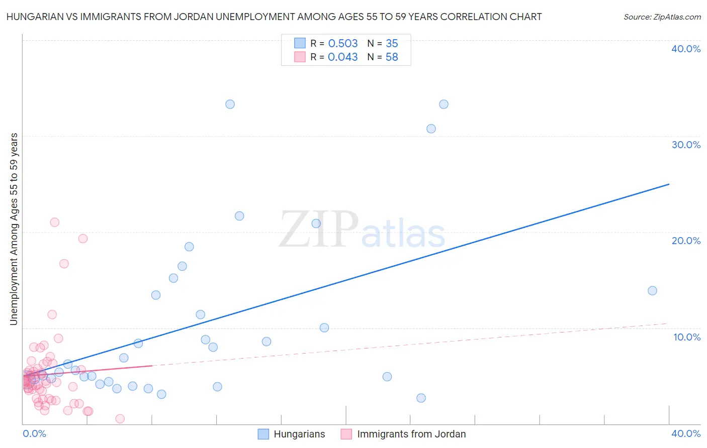 Hungarian vs Immigrants from Jordan Unemployment Among Ages 55 to 59 years