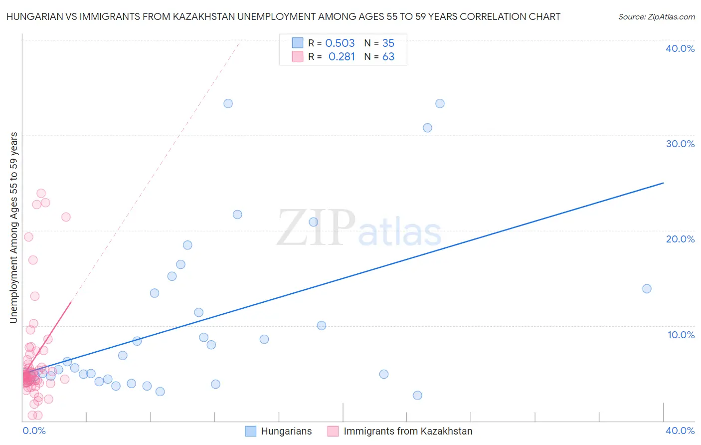Hungarian vs Immigrants from Kazakhstan Unemployment Among Ages 55 to 59 years
