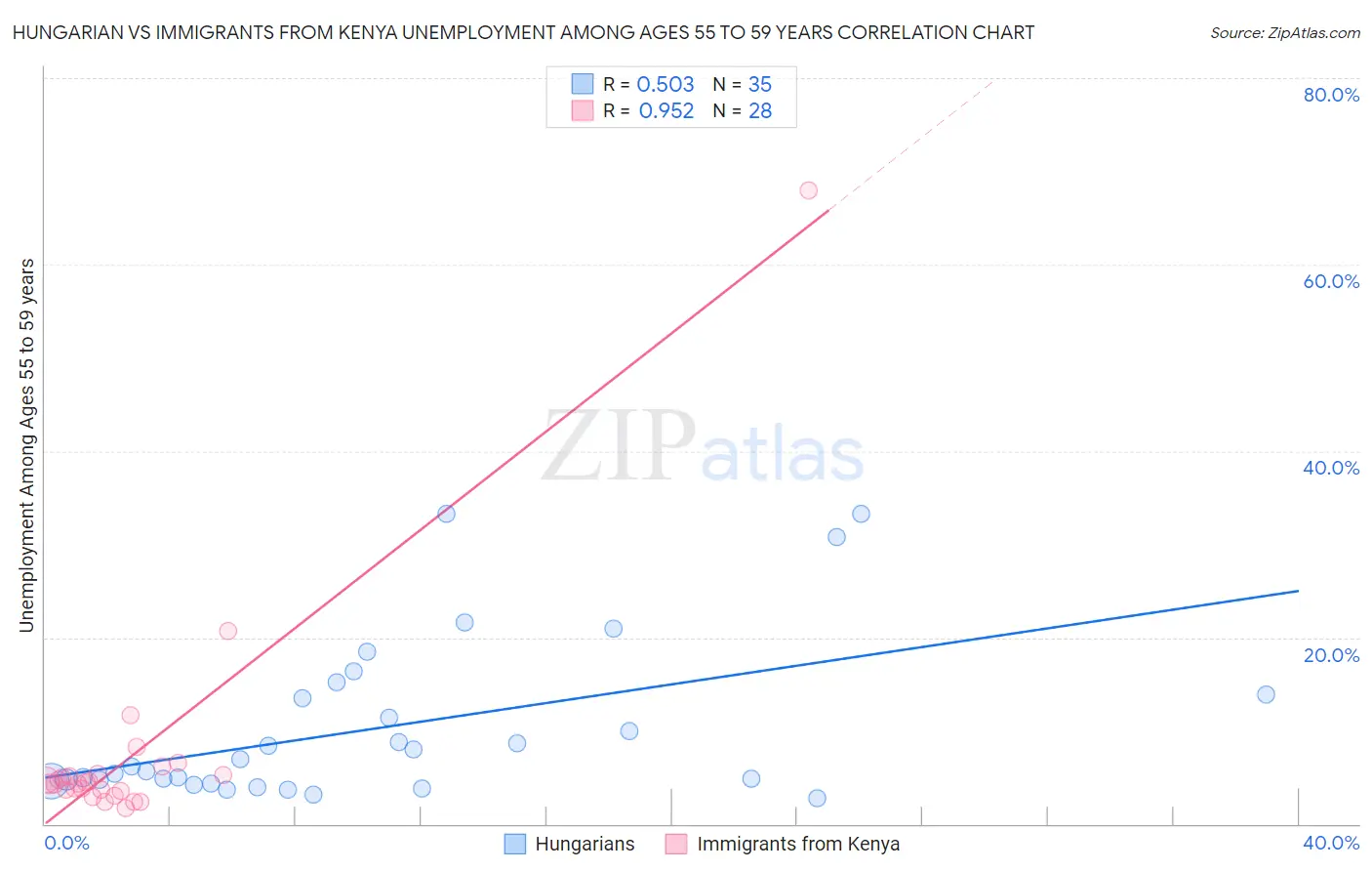 Hungarian vs Immigrants from Kenya Unemployment Among Ages 55 to 59 years