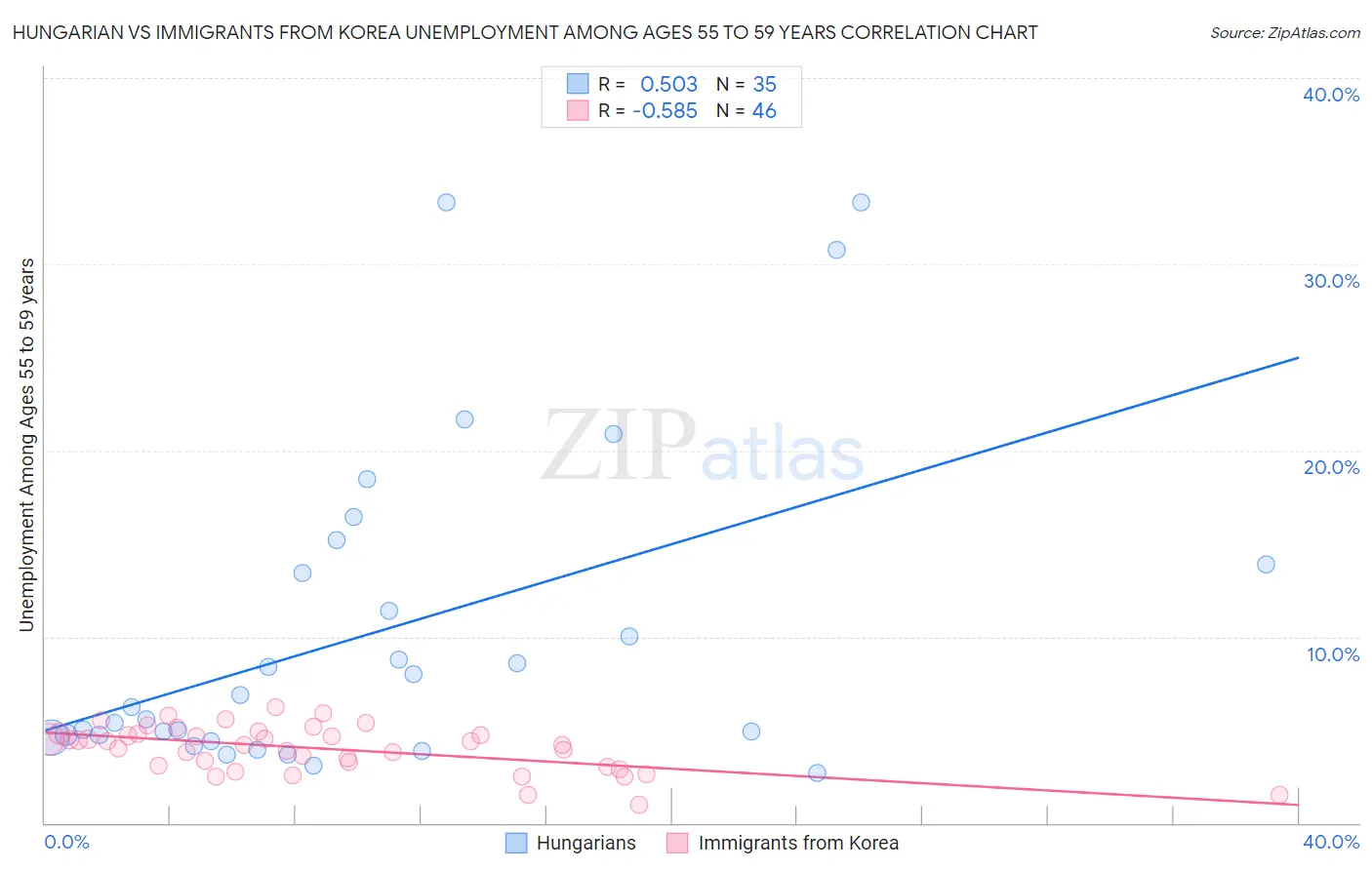 Hungarian vs Immigrants from Korea Unemployment Among Ages 55 to 59 years