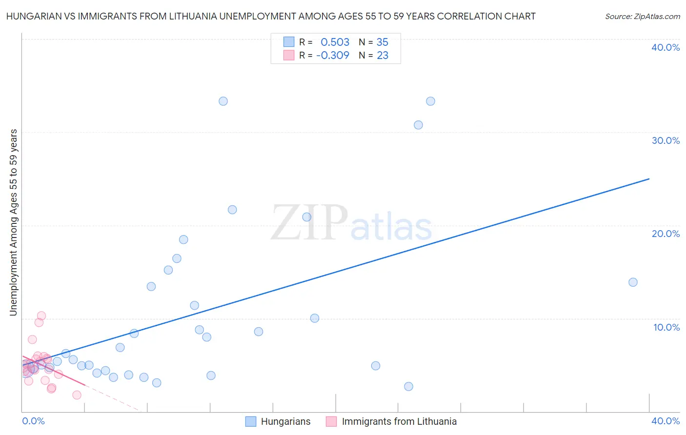 Hungarian vs Immigrants from Lithuania Unemployment Among Ages 55 to 59 years
