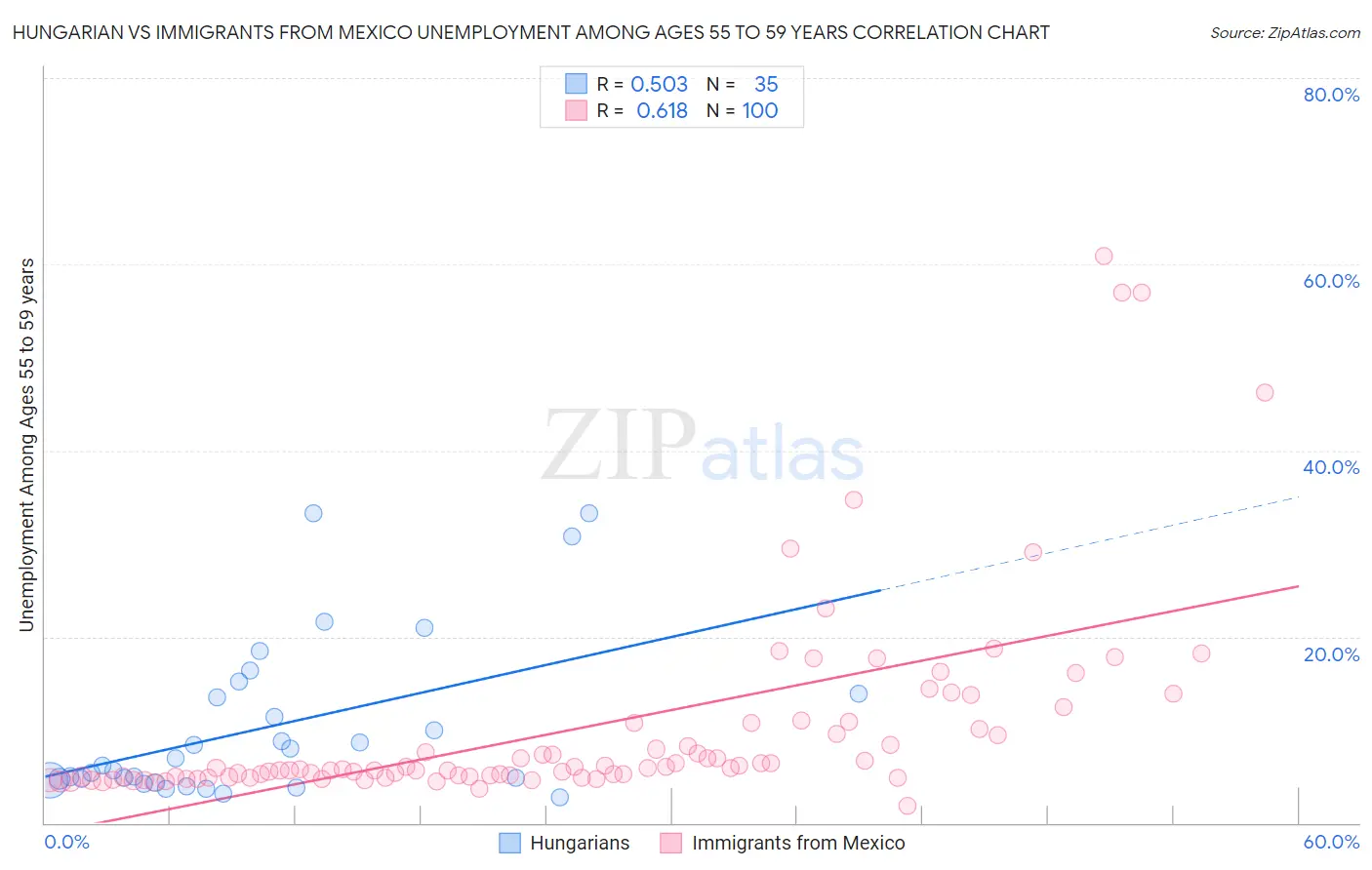 Hungarian vs Immigrants from Mexico Unemployment Among Ages 55 to 59 years