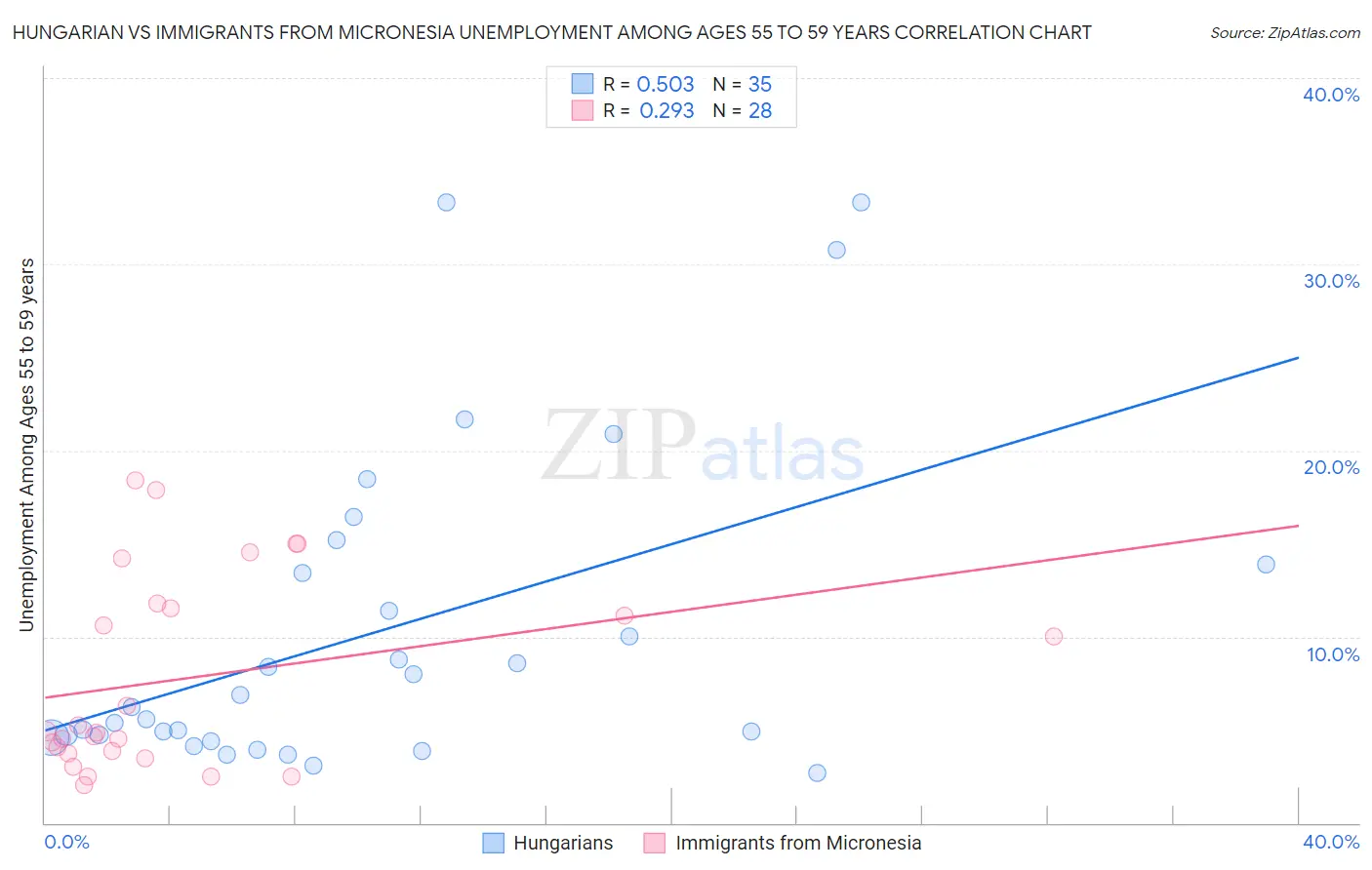 Hungarian vs Immigrants from Micronesia Unemployment Among Ages 55 to 59 years