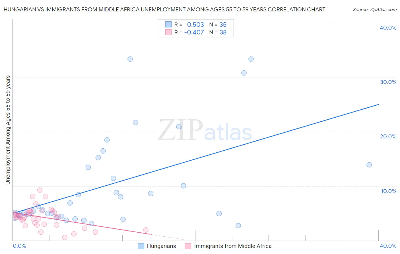 Hungarian vs Immigrants from Middle Africa Unemployment Among Ages 55 to 59 years
