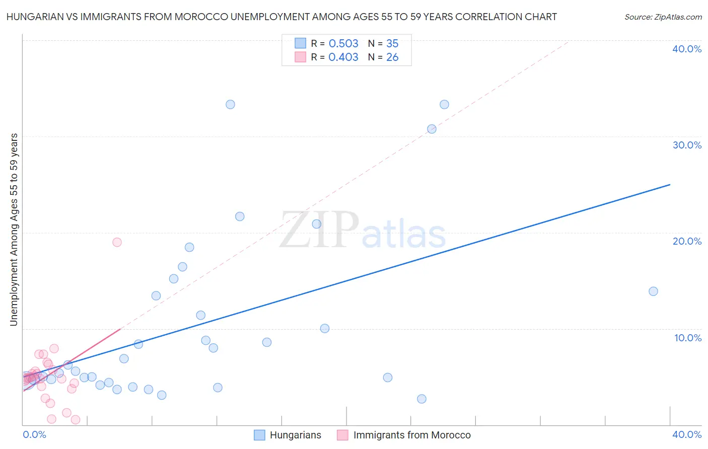 Hungarian vs Immigrants from Morocco Unemployment Among Ages 55 to 59 years