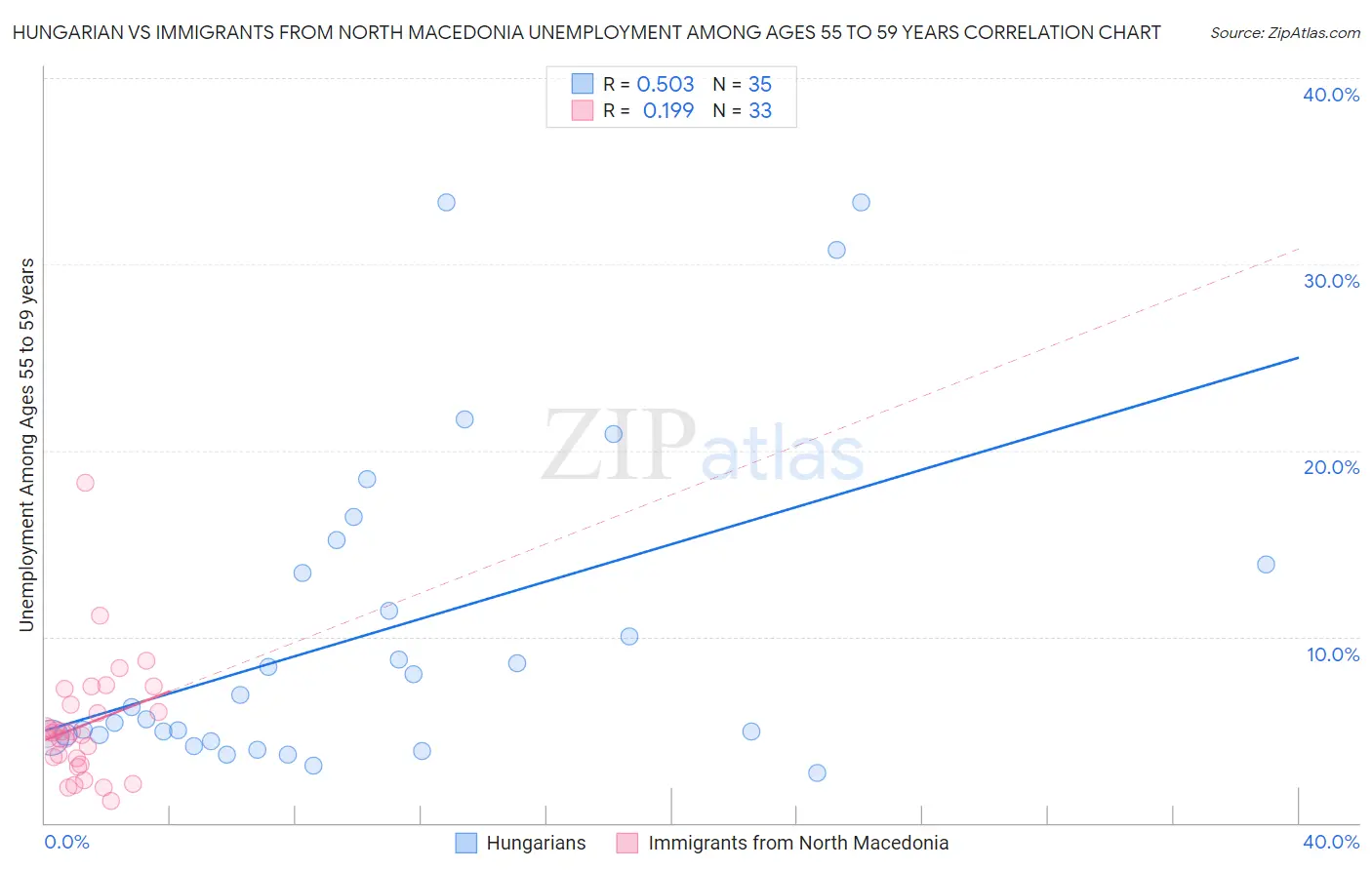 Hungarian vs Immigrants from North Macedonia Unemployment Among Ages 55 to 59 years