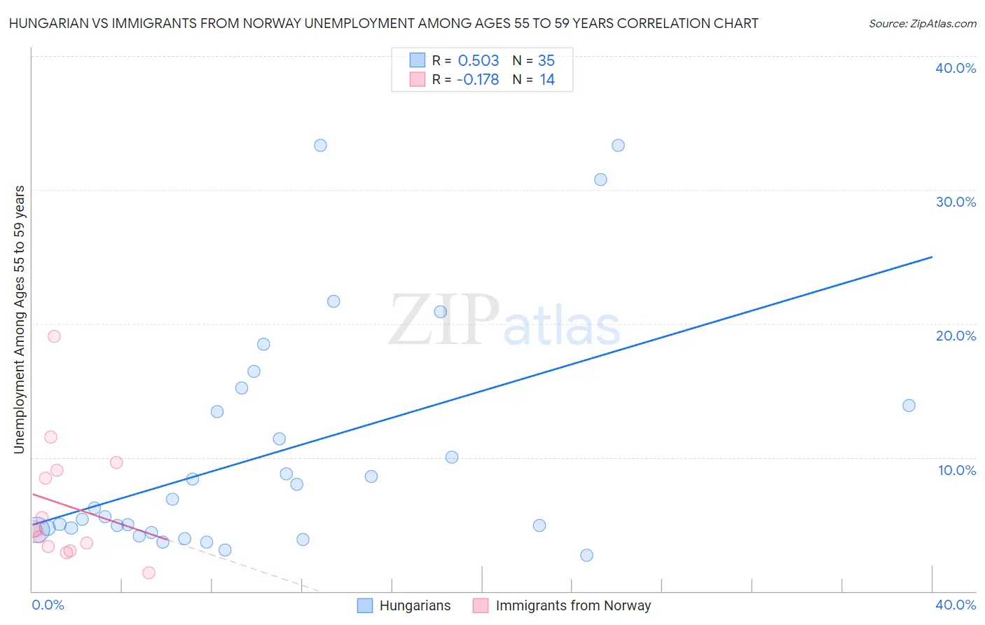Hungarian vs Immigrants from Norway Unemployment Among Ages 55 to 59 years