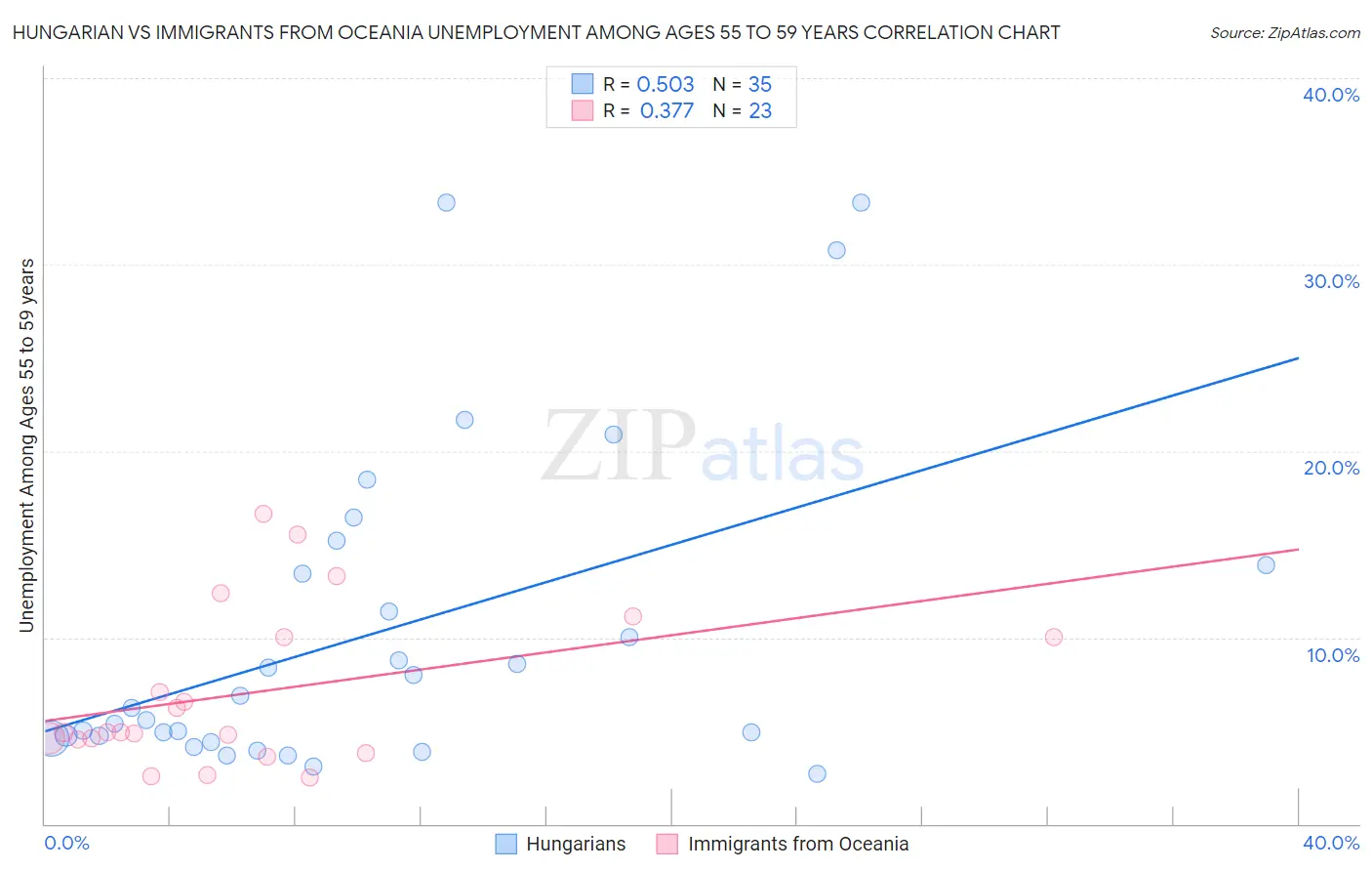 Hungarian vs Immigrants from Oceania Unemployment Among Ages 55 to 59 years